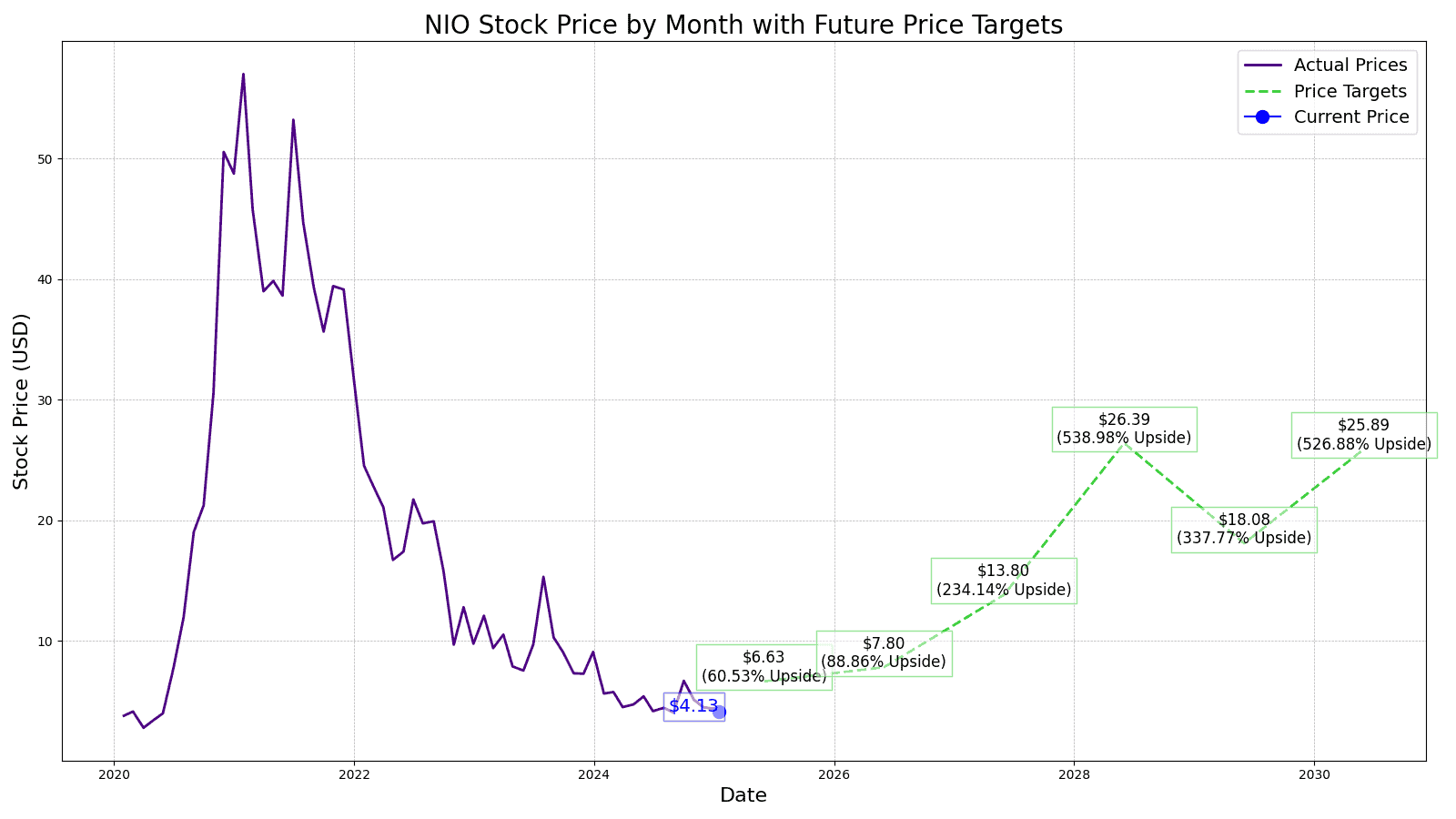 NIO price target chart