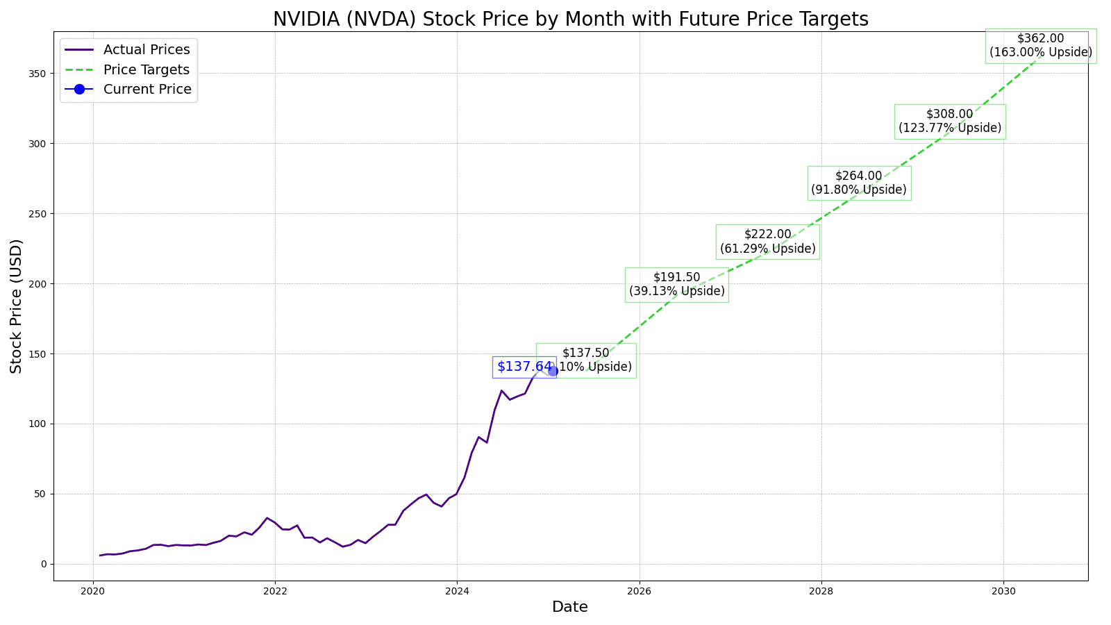 NVDA Price Target Chart