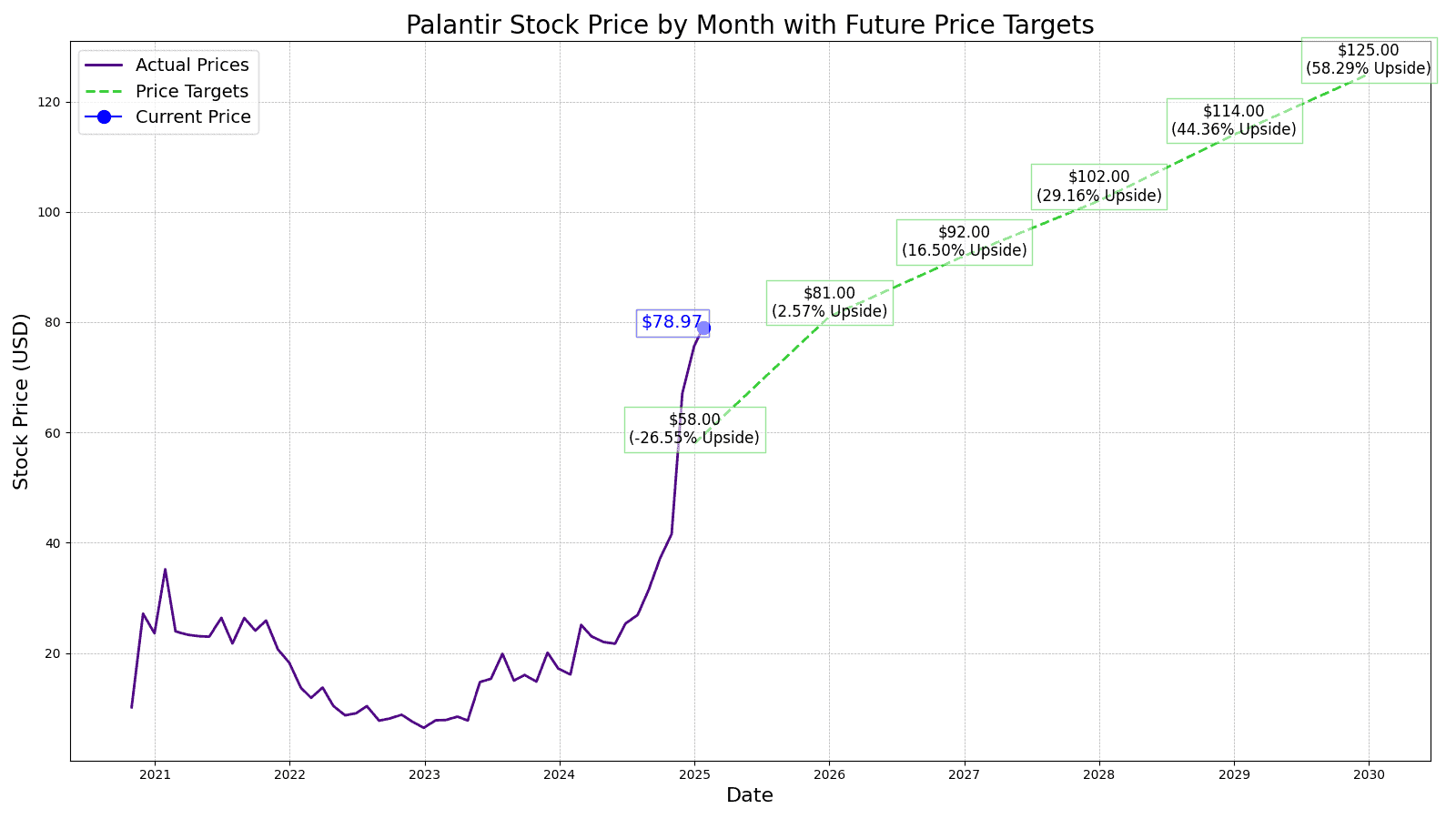 PLTR Price Target Chart