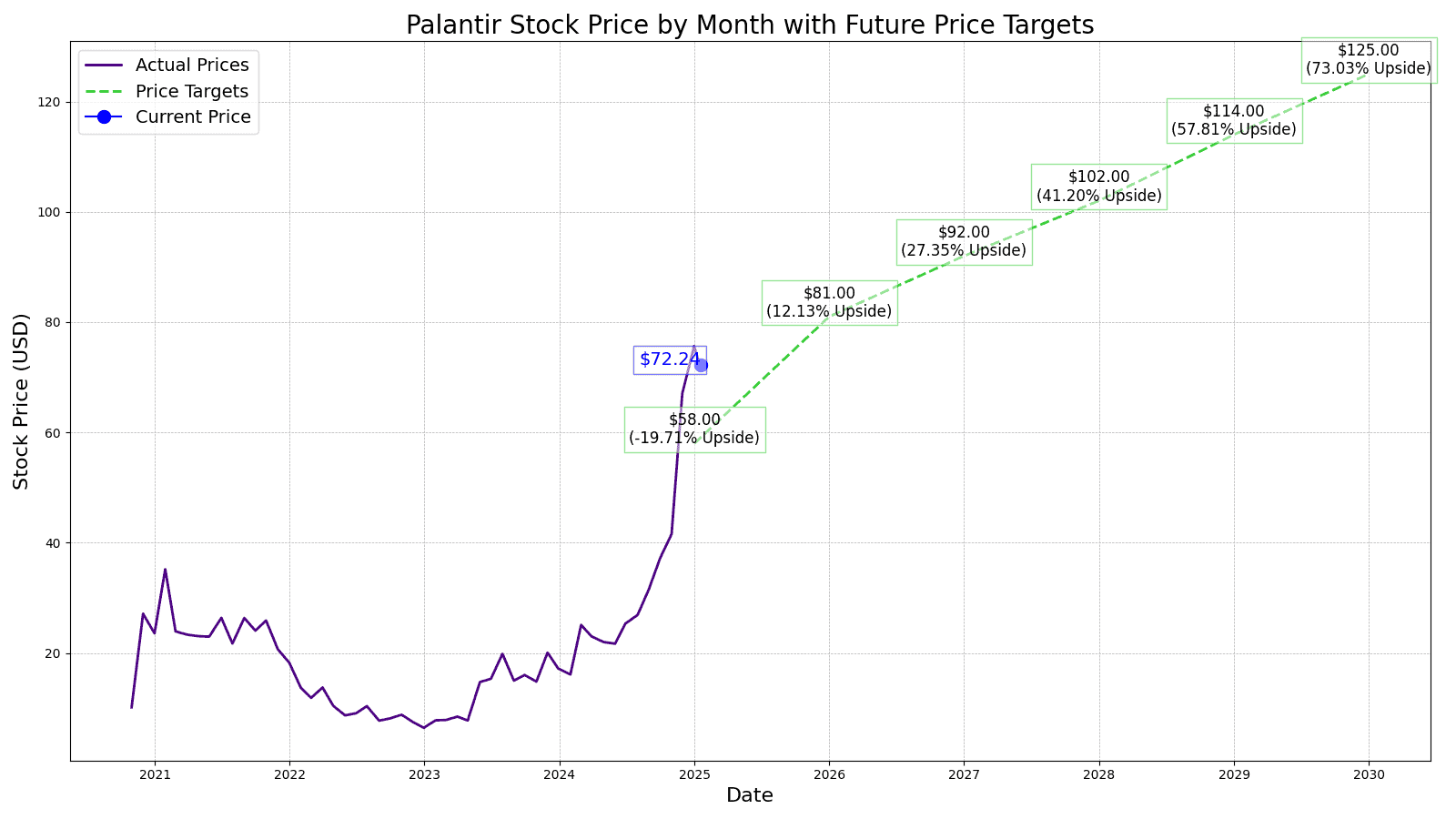 PLTR Price Target Chart