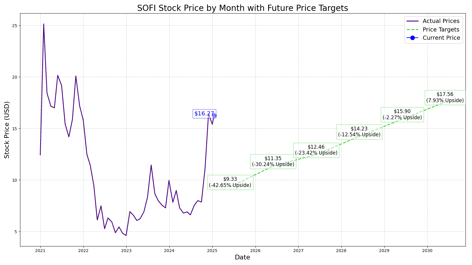 SOFI price target chart