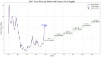 SoFi Price Target Chart