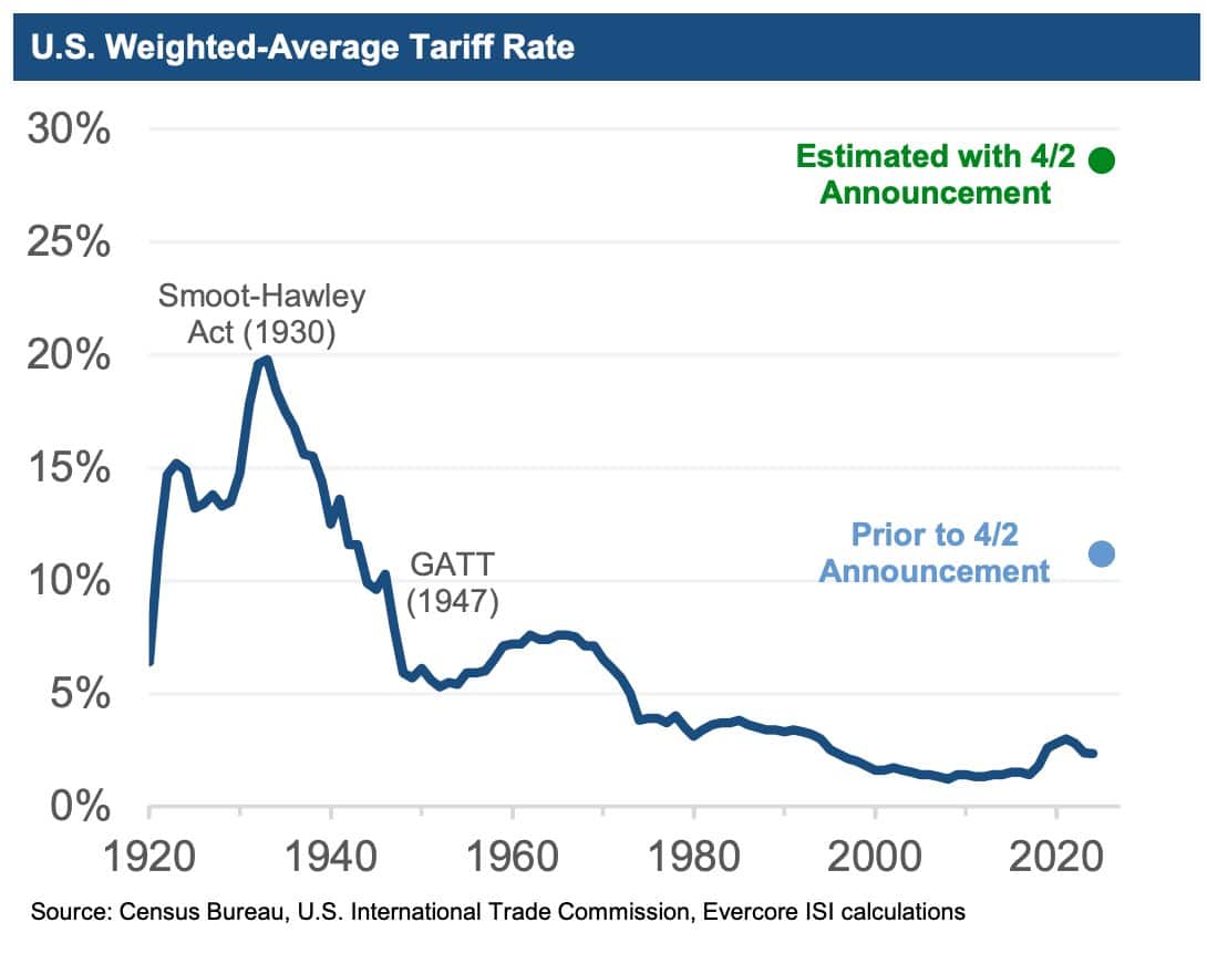 Weighed Tariffs