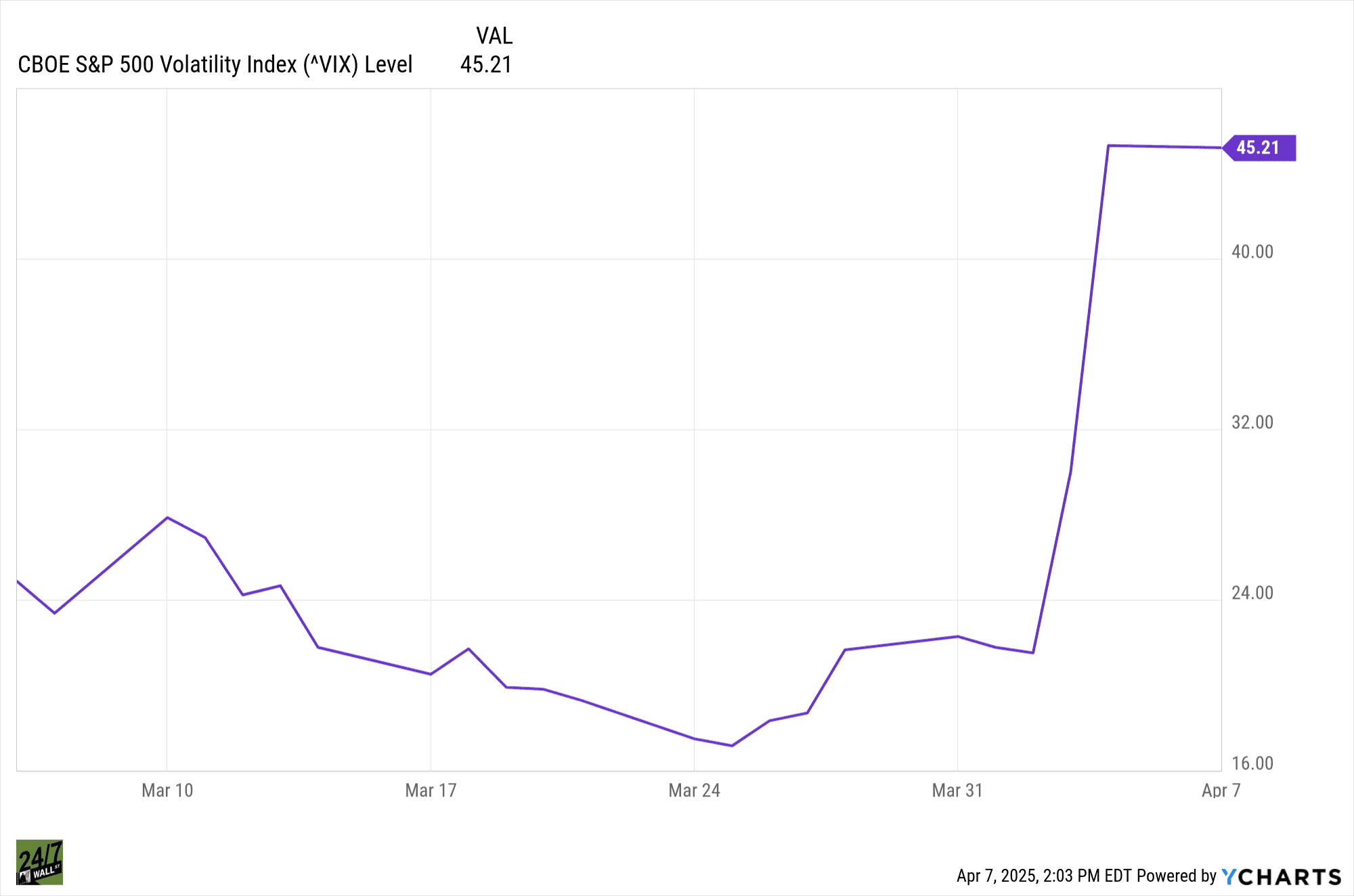 A line graph titled 'CBOE S&amp;P 500 Volatility Index (^VIX) Level' showing the VIX index rising from approximately 24 in early March to a sharp peak of 45.21 on April 7.