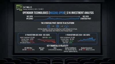 Opendoor Turned $1,000 Into $705 While the S&P 500 Nearly Doubled