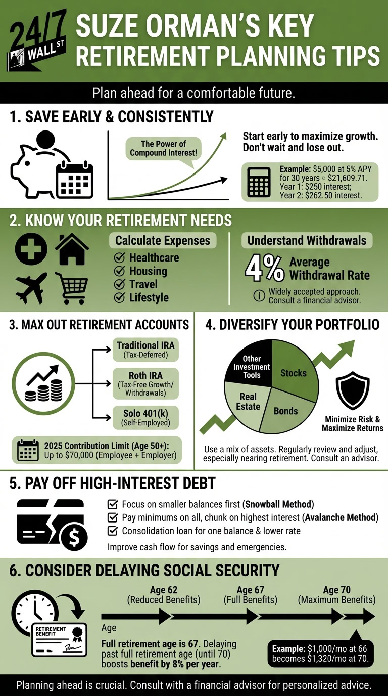 An infographic outlining Suze Orman's six key retirement planning tips from 24/7 Wall St. It covers saving early, understanding retirement needs, maximizing accounts, diversifying investments, paying off high-interest debt, and delaying Social Security, complete with illustrative examples and methods.