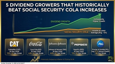 Forget the 2.8% Social Security Increase. These Aristocrats Pay You 4% to 7% More Annually