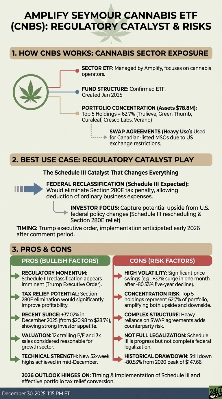 An infographic with the title 'Amplify Seymour Cannabis ETF (CNBS): Regulatory Catalyst &amp; Risks'. It is structured into three main sections. Section 1, 'How CNBS Works: Cannabis Sector Exposure', details the ETF's focus, structure, portfolio concentration, and swap agreements, featuring a cannabis leaf icon. Section 2, 'Best Use Case: Regulatory Catalyst Play', explains the federal reclassification to Schedule III, its tax implications, and investor focus, with a large blue arrow icon. Section 3, 'Pros &amp; Cons', is split into two columns: 'Pros (Bullish Factors)' in a green box and 'Cons (Risk Factors)' in a red box. Each column lists five points with arrow bullet points, summarizing aspects like regulatory momentum, tax relief, recent surge, valuation, technical strength, high volatility, concentration risk, complex structure, lack of full legalization, and historical drawdown. A footer indicates 'December 30, 2025, 1:15 PM ET'.