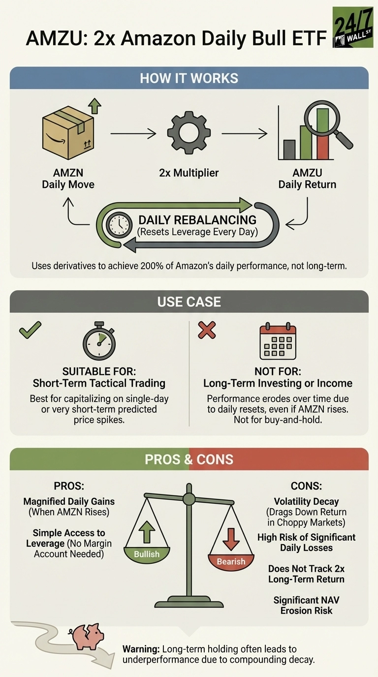 An infographic titled 'AMZU: 2x Amazon Daily Bull ETF' explains the product. The 'How It Works' section shows an Amazon box representing AMZN Daily Move, leading to a gear icon for '2x Multiplier', then a bar chart with a magnifying glass for 'AMZU Daily Return'. A circular arrow indicates 'Daily Rebalancing (Resets Leverage Every Day)' connecting back. Text states it 'Uses derivatives to achieve 200% of Amazon’s daily performance, not long-term.' The 'Use Case' section has a green check and stopwatch icon for 'Suitable For: Short-Term Tactical Trading' and a red cross and calendar icon for 'Not For: Long-Term Investing or Income'. The 'Pros &amp; Cons' section features a green balance scale with an upward arrow labeled 'Bullish' and a red downward arrow labeled 'Bearish'. Pros listed are 'Magnified Daily Gains (When AMZN Rises)' and 'Simple Access to Leverage'. Cons are 'Volatility Decay', 'High Risk of Significant Daily Losses', 'Does Not Track 2x Long-Term Return', and 'Significant NAV Erosion Risk'. A broken piggy bank icon points to a warning: 'Long-term holding often leads to underperformance due to compounding decay'.