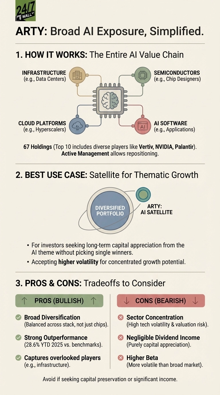 An infographic titled 'ARTY: Broad AI Exposure, Simplified.' It is divided into three sections. Section 1, 'How It Works: The Entire AI Value Chain,' features a central brain icon within a chip connected by lines to four circular icons representing key components: Infrastructure (e.g., Data Centers), Semiconductors (e.g., Chip Designers), Cloud Platforms (e.g., Hyperscalers), and AI Software (e.g., Applications). Text below states '67 Holdings (Top 10 includes diverse players like Vertiv, NVIDIA, Palantir). Active Management allows repositioning.' Section 2, 'BEST USE CASE: Satellite for Thematic Growth,' shows a larger circle labeled 'Diversified Portfolio' with a smaller connected circle labeled 'ARTY: AI SATELLITE.' Bullet points explain its use for investors seeking long-term capital appreciation from the AI theme without picking single winners, and accepting higher volatility for concentrated growth potential. Section 3, 'PROS &amp; CONS: Tradeoffs to Consider,' is presented in two columns. The 'PROS (BULLISH)' column has green checkmarks next to: 'Broad Diversification (Balanced across stack, not just chips),' 'Strong Outperformance (28.6% YTD 2025 vs. benchmarks),' and 'Captures overlooked players (e.g., infrastructure).' The 'CONS (BEARISH)' column has red crosses next to: 'Sector Concentration (High tech volatility &amp; valuation risk),' 'Negligible Dividend Income (Purely capital appreciation),' and 'Higher Beta (More volatile than broad market).' A concluding note at the bottom advises to 'Avoid if seeking capital preservation or significant income.'