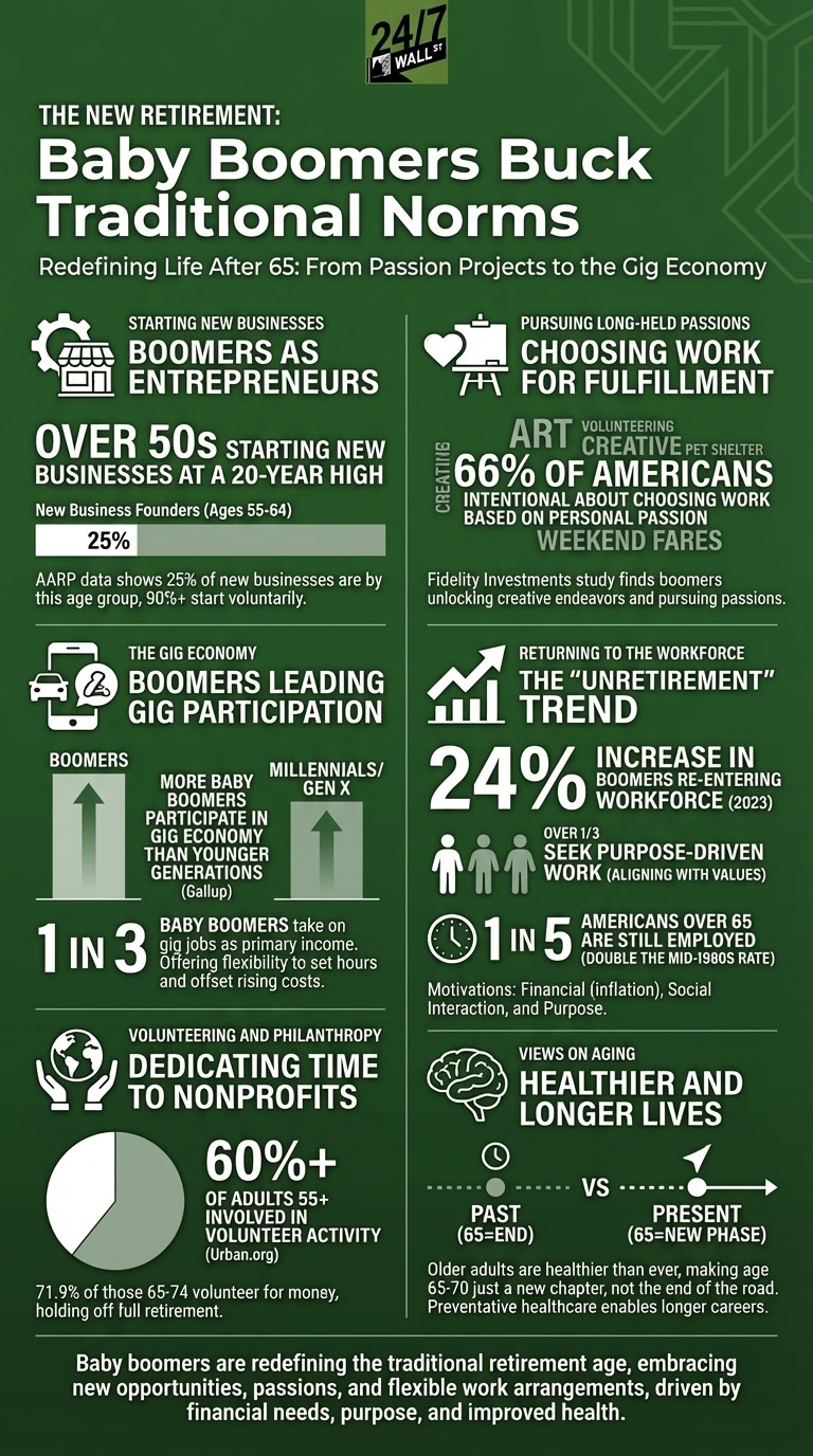 An infographic titled 'Baby Boomers Buck Traditional Norms' illustrates how Baby Boomers are redefining retirement. It presents data on their entrepreneurship, gig economy participation, re-entering the workforce, and volunteering, showing a shift towards active, purpose-driven lives after age 65.