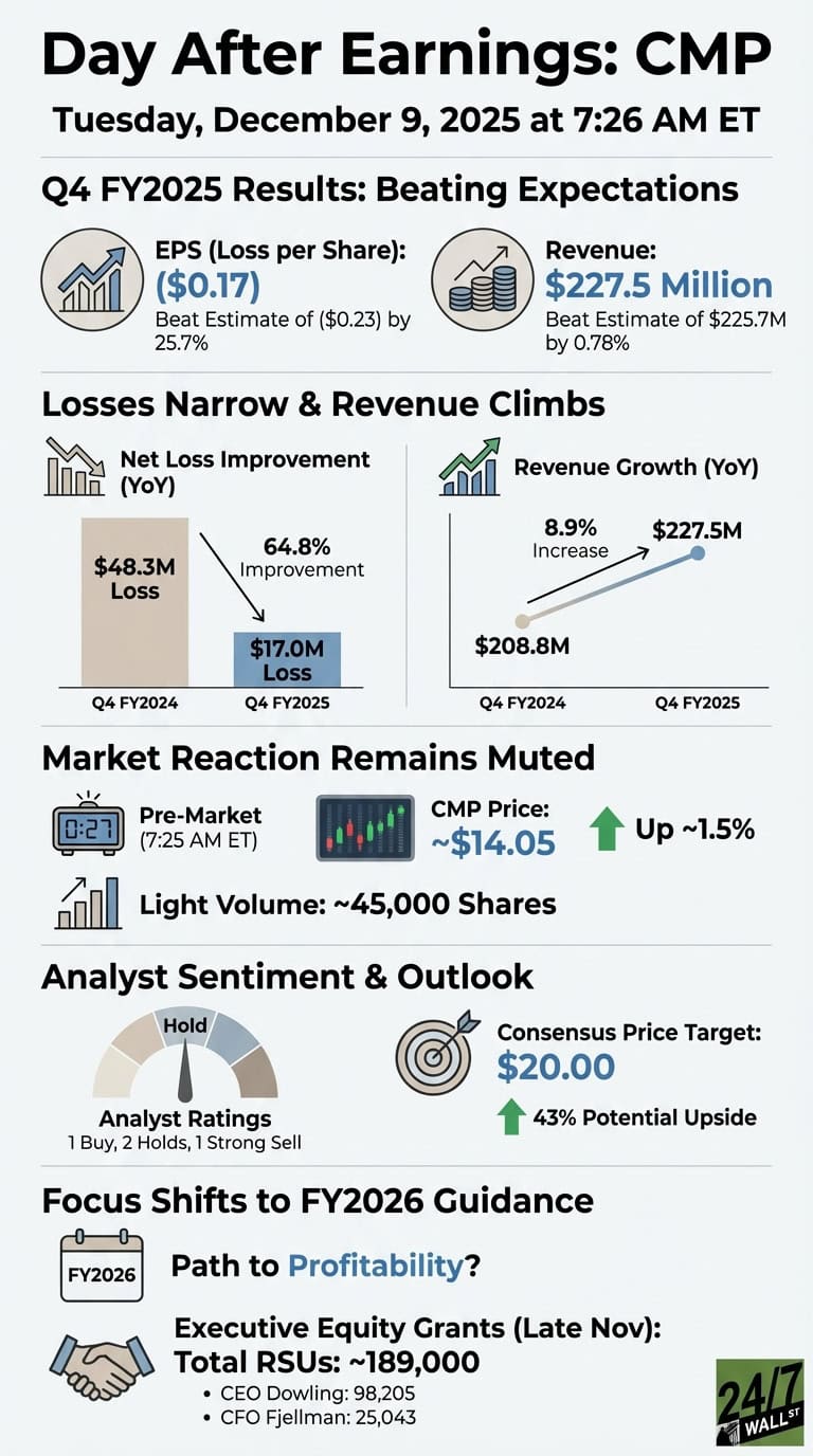 An infographic titled 'Day After Earnings: CMP' for Tuesday, December 9, 2025, 7:26 AM ET. The infographic is divided into several sections. The first section, 'Q4 FY2025 Results: Beating Expectations', shows an EPS (Loss per Share) of ($0.17), beating an estimate of ($0.23) by 25.7%, and Revenue of $227.5 Million, beating an estimate of $225.7M by 0.78%. The second section, 'Losses Narrow &amp; Revenue Climbs', features a bar chart illustrating Net Loss Improvement (YoY) from a $48.3M Loss in Q4 FY2024 to a $17.0M Loss in Q4 FY2025, representing a 64.8% improvement. A line chart shows Revenue Growth (YoY) from $208.8M in Q4 FY2024 to $227.5M in Q4 FY2025, an 8.9% increase. The 'Market Reaction Remains Muted' section states the Pre-Market time as 7:25 AM ET, CMP Price as ~$14.05, Up ~1.5%, and Light Volume at ~45,000 Shares. 'Analyst Sentiment &amp; Outlook' shows Analyst Ratings as 'Hold' (1 Buy, 2 Holds, 1 Strong Sell) and a Consensus Price Target of $20.00, indicating 43% Potential Upside. The final section, 'Focus Shifts to FY2026 Guidance', highlights the 'Path to Profitability?' and details Executive Equity Grants (Late Nov): Total RSUs: ~189,000, with CEO Dowling receiving 98,205 and CFO Fjellman receiving 25,043. The 24/7 WALL ST logo is in the bottom right corner.