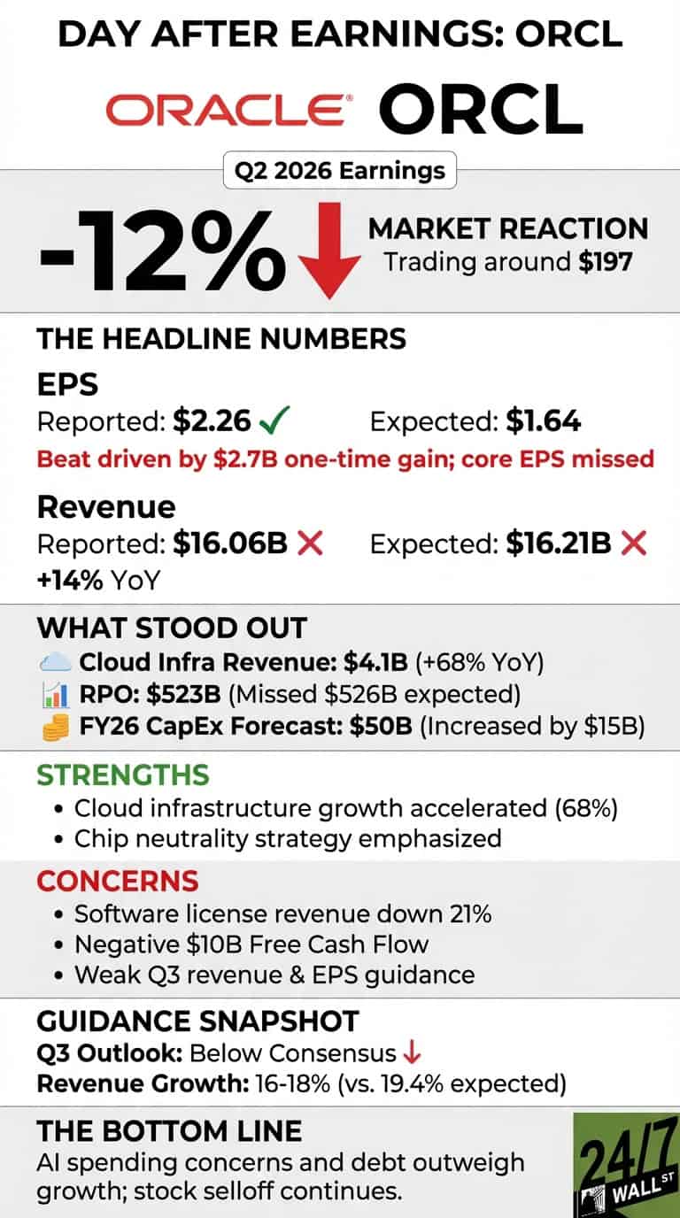 An infographic titled 'DAY AFTER EARNINGS: ORCL' for Oracle's Q2 2026 earnings. The central visual shows a '-12%' stock drop with a large red downward arrow, noting the market reaction trading around $197. The 'HEADLINE NUMBERS' section reports EPS at $2.26 (beat, driven by a $2.7B one-time gain, core EPS missed) vs. $1.64 expected, and Revenue at $16.06B (miss) vs. $16.21B expected, up 14% YoY. 'WHAT STOOD OUT' lists Cloud Infra Revenue at $4.1B (+68% YoY), RPO at $523B (missed $526B expected), and FY26 CapEx Forecast at $50B (increased by $15B). 'STRENGTHS' include accelerated cloud infrastructure growth (68%) and an emphasized chip neutrality strategy. 'CONCERNS' point to software license revenue down 21%, negative $10B Free Cash Flow, and weak Q3 revenue &amp; EPS guidance. 'GUIDANCE SNAPSHOT' shows Q3 Outlook below consensus and Revenue Growth of 16-18% (vs. 19.4% expected). 'THE BOTTOM LINE' states AI spending concerns and debt outweigh growth, with stock selloff continuing. A 24/7 WALL ST logo is visible in the bottom right corner.