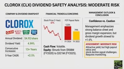 Clorox’s 5% Yield Looks Solid but One Metric Deserves Attention