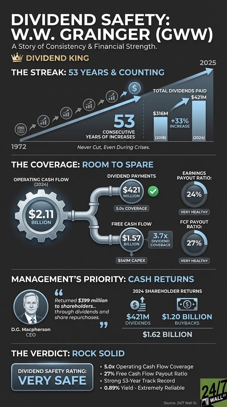 An infographic titled 'Dividend Safety: W.W. Grainger (GWW)' on a dark background. The top section, 'The Streak: 53 Years &amp; Counting,' features a line graph showing increasing total dividends paid from 1972 to 2025, with bar charts comparing $316 Million in 2018 to $421 Million in 2024, a 33% increase. The middle section, 'The Coverage: Room to Spare,' uses a pipe diagram to illustrate operating cash flow of $2.11 Billion (2024) covering $421 Million in dividend payments with 5.0x coverage, leading to $1.57 Billion in free cash flow, representing 3.7x dividend coverage. It also displays a 24% earnings payout ratio and a 27% FCF payout ratio, both labeled 'Very Healthy.' The 'Management's Priority: Cash Returns' section features a portrait of CEO D.G. Macpherson and lists 2024 shareholder returns: $421 Million in dividends and $1.20 Billion in buybacks, totaling $1.62 Billion. The 'The Verdict: Rock Solid' section displays a 'VERY SAFE' dividend safety rating and lists key metrics: 5.0x Operating Cash Flow Coverage, 27% Free Cash Flow Payout Ratio, Strong 53-Year Track Record, and 0.89% Yield - Extremely Reliable. The bottom right includes a 24/7 Wall St. logo and source.