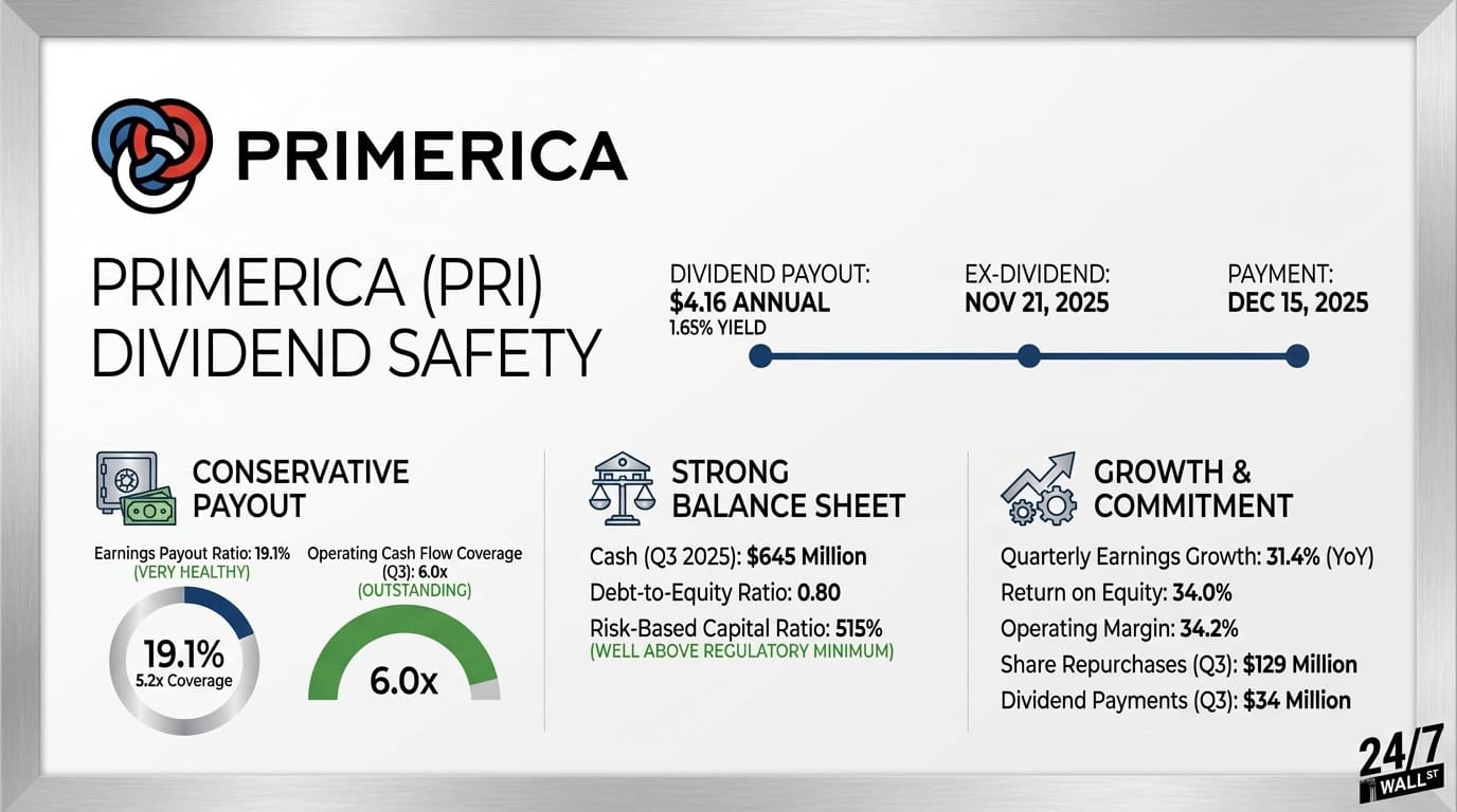 Primerica’s 19% Payout Ratio Shows Why Income Investors Can Sleep Well