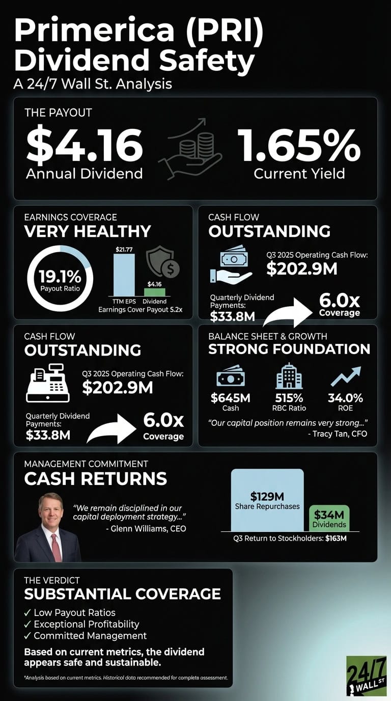 An infographic titled 'Primerica (PRI) Dividend Safety A 24/7 Wall St. Analysis' on a black background. It presents financial data in several sections. 'THE PAYOUT' shows a $4.16 Annual Dividend and 1.65% Current Yield. 'EARNINGS COVERAGE' is marked 'VERY HEALTHY' with a 19.1% Payout Ratio, TTM EPS of $21.77, Dividend of $4.16, and Earnings Cover Payout of 5.2x. 'CASH FLOW' is labeled 'OUTSTANDING', indicating a Q3 2025 Operating Cash Flow of $202.9M, Quarterly Dividend Payments of $33.8M, and 6.0x Coverage. 'BALANCE SHEET &amp; GROWTH' is described as a 'STRONG FOUNDATION' with $645M Cash, 515% RBC Ratio, and 34.0% ROE, including a quote from Tracy Tan, CFO. 'MANAGEMENT COMMITMENT' details 'CASH RETURNS' with a quote from CEO Glenn Williams, showing $129M Share Repurchases, $34M Dividends, and a Q3 Return to Stockholders of $163M. 'THE VERDICT' section concludes with 'SUBSTANTIAL COVERAGE', citing Low Payout Ratios, Exceptional Profitability, and Committed Management, stating 'Based on current metrics, the dividend appears safe and sustainable.' The infographic uses white, green, and blue text and graphics.