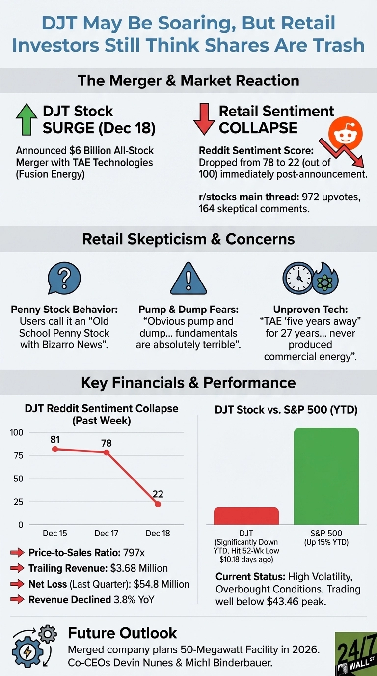 An infographic titled 'DJT May Be Soaring, But Retail Investors Still Think Shares Are Trash.' It details a DJT stock surge on Dec 18 due to a $6 billion merger with TAE Technologies, contrasted with a retail sentiment collapse on Reddit, dropping from 78 to 22. Sections cover retail skepticism citing 'Penny Stock Behavior,' 'Pump &amp; Dump Fears,' and 'Unproven Tech.' Key financials include a 797x Price-to-Sales Ratio, $3.68 Million Trailing Revenue, and a $54.8 Million Net Loss. A line graph shows Reddit sentiment dropping from 81 on Dec 15 to 22 on Dec 18. A bar chart compares DJT, significantly down YTD, to the S&amp;P 500, up 15% YTD. The future outlook mentions a 50-Megawatt Facility by 2026.