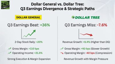 Dollar General Beats Estimates by 36% as Dollar Tree Stumbles