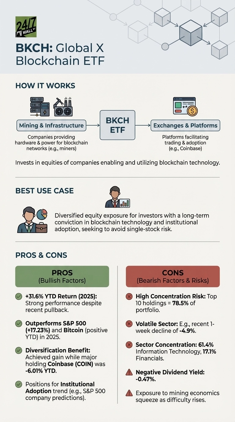 An infographic titled 'BKCH: Global X Blockchain ETF'. It is structured into three main sections: 'HOW IT WORKS', 'BEST USE CASE', and 'PROS &amp; CONS'. The 'HOW IT WORKS' section features a diagram showing 'Mining &amp; Infrastructure' connected to 'BKCH ETF' which then connects to 'Exchanges &amp; Platforms', with descriptions of each. The 'BEST USE CASE' section describes the ETF's purpose for diversified equity exposure. The 'PROS &amp; CONS' section is divided into two columns. The left column, labeled 'PROS (Bullish Factors)' with a green background, lists four points with green checkmarks, including a +31.6% YTD Return (2025) and outperformance against S&amp;P 500 and Bitcoin. The right column, labeled 'CONS (Bearish Factors &amp; Risks)' with a red background, lists five points with red crosses or warning triangles, such as high concentration risk (Top 10 holdings = 78.5%), volatile sector, and negative dividend yield.
