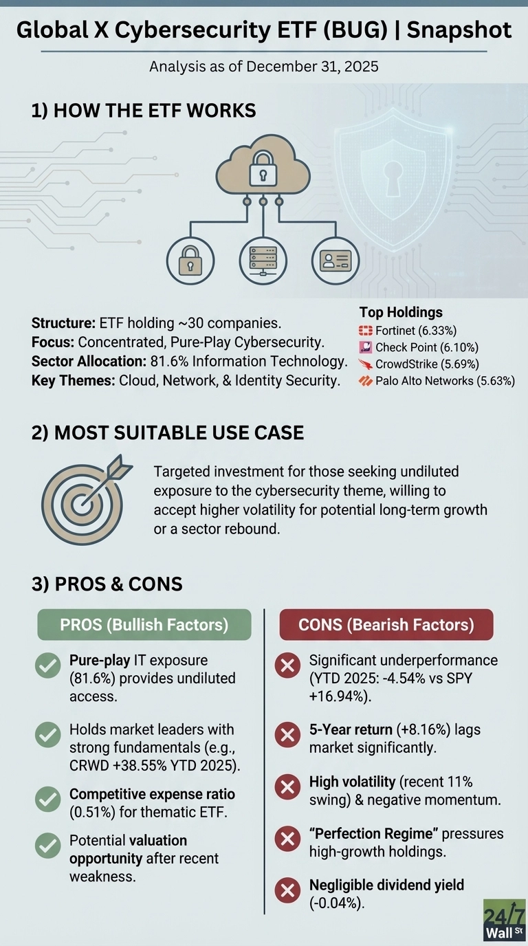 An infographic titled 'Global X Cybersecurity ETF (BUG) | Snapshot' with analysis as of December 31, 2025. It is divided into three main sections. Section 1, 'HOW THE ETF WORKS,' includes an illustration of a cloud with a padlock connected to three smaller icons: a padlock, servers, and a user profile. Text describes the ETF's structure, focus, sector allocation (81.6% Information Technology), key themes (Cloud, Network, Identity Security), and lists top holdings with percentages: Fortinet (6.33%), Check Point (6.10%), CrowdStrike (5.69%), and Palo Alto Networks (5.63%). Section 2, 'MOST SUITABLE USE CASE,' features a target icon with an arrow in the bullseye and text explaining its investment target. Section 3, 'PROS &amp; CONS,' is split into two columns: 'PROS (Bullish Factors)' with four green check-marked points, and 'CONS (Bearish Factors)' with five red X-marked points detailing various performance and structural aspects of the ETF.