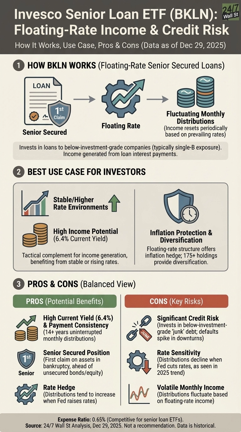 An infographic titled 'Invesco Senior Loan ETF (BKLN): Floating-Rate Income &amp; Credit Risk'. The infographic is divided into three main sections: 'HOW BKLN WORKS', 'BEST USE CASE FOR INVESTORS', and 'PROS &amp; CONS (Balanced View)'. Section 1 illustrates the fund's mechanism from 'Senior Secured' loans, through 'Floating Rate' mechanics, leading to 'Fluctuating Monthly Distributions'. Section 2 details use cases with icons for 'Stable/Higher Rate Environments', 'High Income Potential (6.4% Current Yield)', and 'Inflation Protection &amp; Diversification'. Section 3 lists 'PROS (Potential Benefits)' including 'High Current Yield (6.4%) &amp; Payment Consistency', 'Senior Secured Position', and 'Rate Hedge', alongside 'CONS (Key Risks)' like 'Significant Credit Risk', 'Rate Sensitivity', and 'Volatile Monthly Income', each with a corresponding icon. The footer mentions an expense ratio of 0.65% and source as 24/7 Wall St Analysis, Dec 29, 2025.