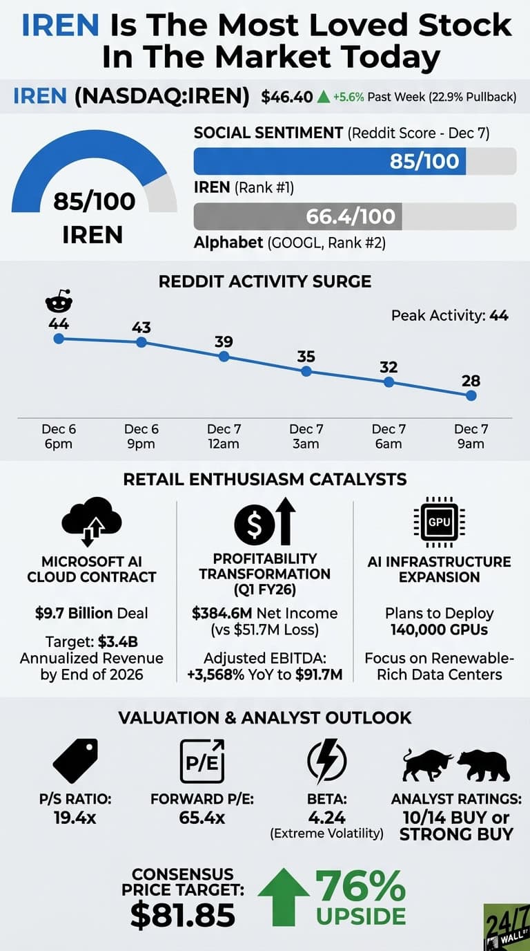 An infographic titled 'IREN Is The Most Loved Stock In The Market Today'. The top section displays IREN's stock price at $46.40, with a 5.6% gain past week. A social sentiment gauge shows IREN at 85/100 (Rank #1) versus Alphabet (GOOGL) at 66.4/100 (Rank #2). A line graph illustrates Reddit activity surge from December 6th to 7th, showing a peak of 44 interactions. Retail enthusiasm catalysts are listed: a Microsoft AI Cloud Contract for $9.7 Billion, a Profitability Transformation in Q1 FY26 with $384.6M Net Income and a 3,568% YoY increase in Adjusted EBITDA, and AI Infrastructure Expansion with plans to deploy 140,000 GPUs. The valuation and analyst outlook section details a P/S Ratio of 19.4x, Forward P/E of 65.4x, BETA of 4.24 (Extreme Volatility), Analyst Ratings of 10/14 BUY or STRONG BUY, and a Consensus Price Target of $81.85, indicating 76% upside.