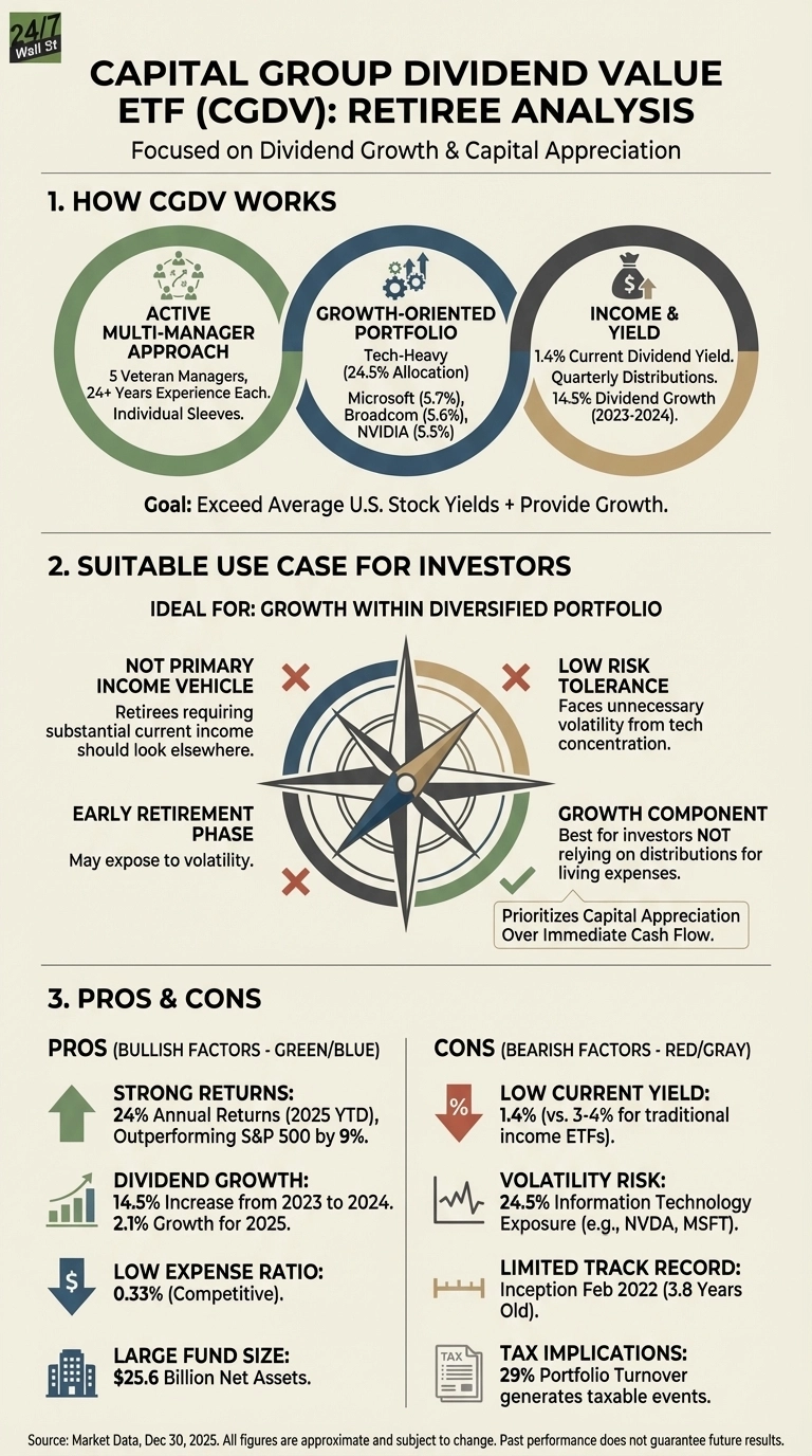 An infographic titled 'Capital Group Dividend Value ETF (CGDV): Retiree Analysis' focused on Dividend Growth &amp; Capital Appreciation. Section 1, 'How CGDV Works', shows three interconnected circles: 'Active Multi-Manager Approach' (5 Veteran Managers, 24+ Years Experience Each), 'Growth-Oriented Portfolio' (Tech-Heavy 24.5% Allocation, with Microsoft 5.7%, Broadcom 5.6%, NVIDIA 5.5%), and 'Income &amp; Yield' (1.4% Current Dividend Yield, Quarterly Distributions, 14.5% Dividend Growth 2023-2024). The goal is to 'Exceed Average U.S. Stock Yields + Provide Growth'. Section 2, 'Suitable Use Case for Investors', displays a compass icon surrounded by four quadrants indicating suitability: 'Not Primary Income Vehicle' (cross mark), 'Low Risk Tolerance' (cross mark), 'Early Retirement Phase' (cross mark), and 'Growth Component' (check mark, prioritizing Capital Appreciation Over Immediate Cash Flow). Section 3, 'Pros &amp; Cons', lists 'Pros' in a green/blue column: Strong Returns (24% Annual Returns 2025 YTD), Dividend Growth (14.5% Increase from 2023 to 2024), Low Expense Ratio (0.33%), Large Fund Size ($25.6 Billion Net Assets). The 'Cons' are in a red/gray column: Low Current Yield (1.4% vs. 3-4% for traditional income ETFs), Volatility Risk (24.5% Information Technology Exposure), Limited Track Record (Inception Feb 2022, 3.8 Years Old), Tax Implications (29% Portfolio Turnover generates taxable events).