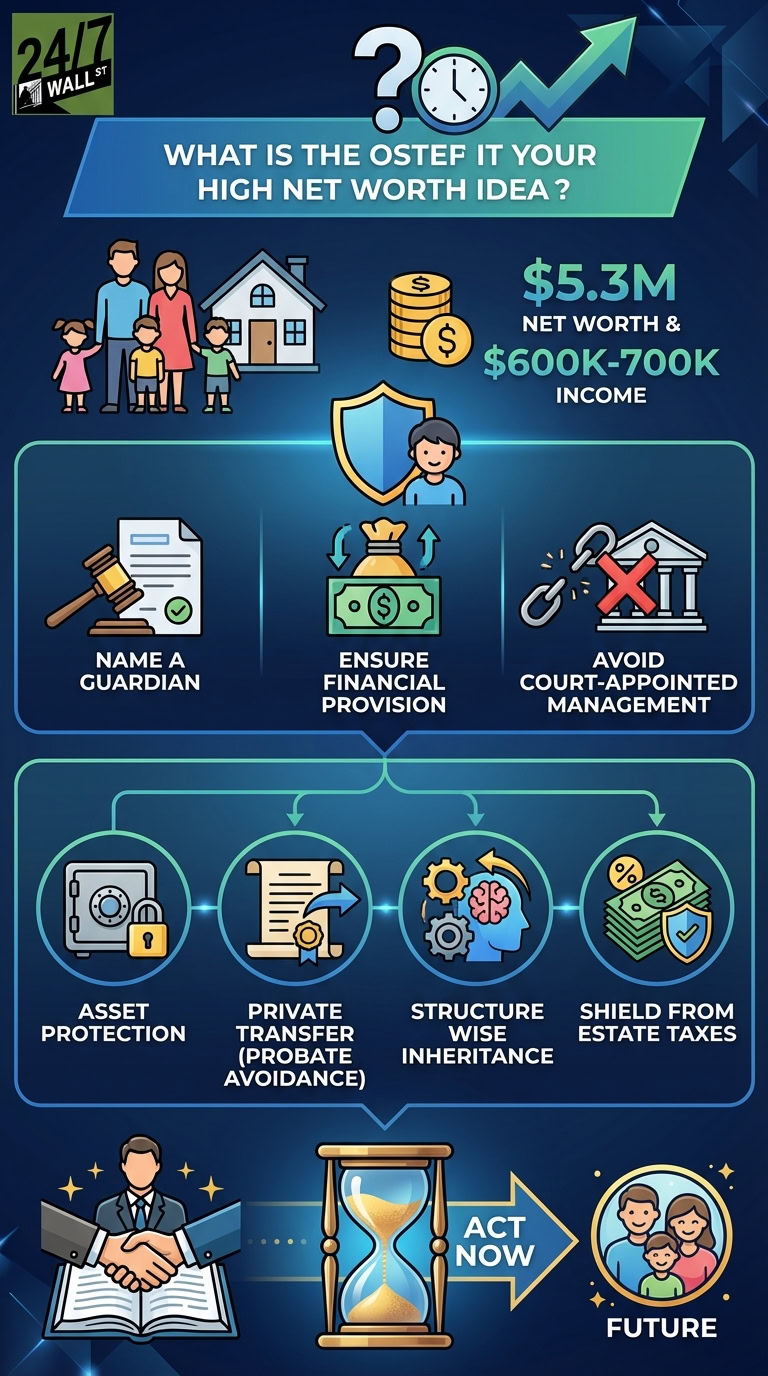 An infographic from 24/7 Wall St. titled 'WHAT IS THE OSTEIF IT YOUR HIGH NET WORTH IDEA?'. It illustrates the importance of estate planning for individuals with a $5.3M net worth and $600K-700K income, showing benefits such as naming a guardian, asset protection, and avoiding estate taxes, concluding with a call to 'ACT NOW'.