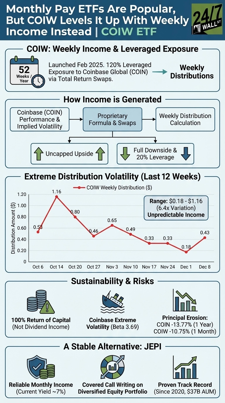 An infographic titled 'Monthly Pay ETFs Are Popular, But COIW Levels It Up With Weekly Income Instead | COIW ETF' outlines details, risks, and an alternative for the COIW ETF. It features sections on COIW's weekly income and leveraged exposure to Coinbase (COIN), how income is generated, and a line graph showing extreme distribution volatility for COIW over 12 weeks from October 6 to December 8, with values ranging from $0.18 to $1.16. Additional sections detail sustainability and risks, including 100% return of capital, Coinbase's high volatility (Beta 3.69), and principal erosion for COIN (-13.77% in 1 year) and COIW (-10.75% in 1 month). Finally, it presents JEPI as a stable alternative, noting its reliable monthly income (~7% yield), covered call writing on a diversified equity portfolio, and proven track record since 2020 with $37B AUM.