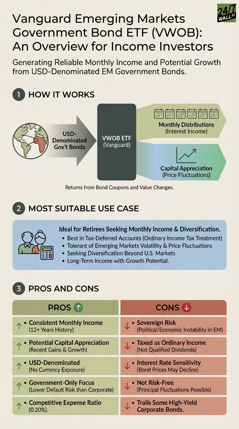 An infographic titled 'Vanguard Emerging Markets Government Bond ETF (VWOB): An Overview for Income Investors'. Section 1, 'How It Works', shows a diagram: USD-Denominated Gov't Bonds feed into VWOB ETF (Vanguard), which outputs to Monthly Distributions (Interest Income) and Capital Appreciation (Price Fluctuations). Below this is 'Returns from Bond Coupons and Value Changes'. Section 2, 'Most Suitable Use Case', describes it as 'Ideal for Retirees Seeking Monthly Income &amp; Diversification', with bullet points: Best in Tax-Deferred Accounts, Tolerant of Emerging Markets Volatility, Seeking Diversification Beyond U.S. Markets, Long-Term Income with Growth Potential. Section 3, 'Pros and Cons', is a two-column table. Pros (green, with upward arrows): Consistent Monthly Income (12+ Years History), Potential Capital Appreciation (Recent Gains &amp; Growth), USD-Denominated (No Currency Exposure), Government-Only Focus (Lower Default Risk than Corporate), Competitive Expense Ratio (0.20%). Cons (red, with downward arrows): Sovereign Risk (Political/Economic Instability in EM), Taxed as Ordinary Income (Not Qualified Dividends), Interest Rate Sensitivity (Bond Prices May Decline), Not Risk-Free (Principal Fluctuations Possible), Trails Some High-Yield Corporate Bonds. The 24/7 Wall St logo is in the top right.
