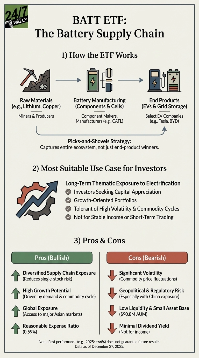 An infographic titled 'BATT ETF: The Battery Supply Chain'. It is structured into three main sections. Section 1, 'How the ETF Works', shows a linear flow diagram with icons: Raw Materials (e.g., Lithium, Copper) mined by Miners &amp; Producers, leading to Battery Manufacturing (Components &amp; Cells) by Component Makers, and finally to End Products (EVs &amp; Grid Storage) by Select EV Companies. This section highlights a 'Picks-and-Shovels Strategy'. Section 2, 'Most Suitable Use Case for Investors', lists five bullet points with checkmarks, including Long-Term Thematic Exposure to Electrification, Investors Seeking Capital Appreciation, Growth-Oriented Portfolios, Tolerant of High Volatility &amp; Commodity Cycles, and Not for Stable Income or Short-Term Trading. Section 3, 'Pros &amp; Cons', is a two-column table. The 'Pros (Bullish)' column lists four advantages with upward green arrows: Diversified Supply Chain Exposure, High Growth Potential, Global Exposure, and Reasonable Expense Ratio (0.59%). The 'Cons (Bearish)' column lists four disadvantages with downward red arrows: Significant Volatility, Geopolitical &amp; Regulatory Risk, Low Liquidity &amp; Small Asset Base ($90.8M AUM), and Minimal Dividend Yield. A note at the bottom indicates past performance does not guarantee future results and provides a data date of December 27, 2025.