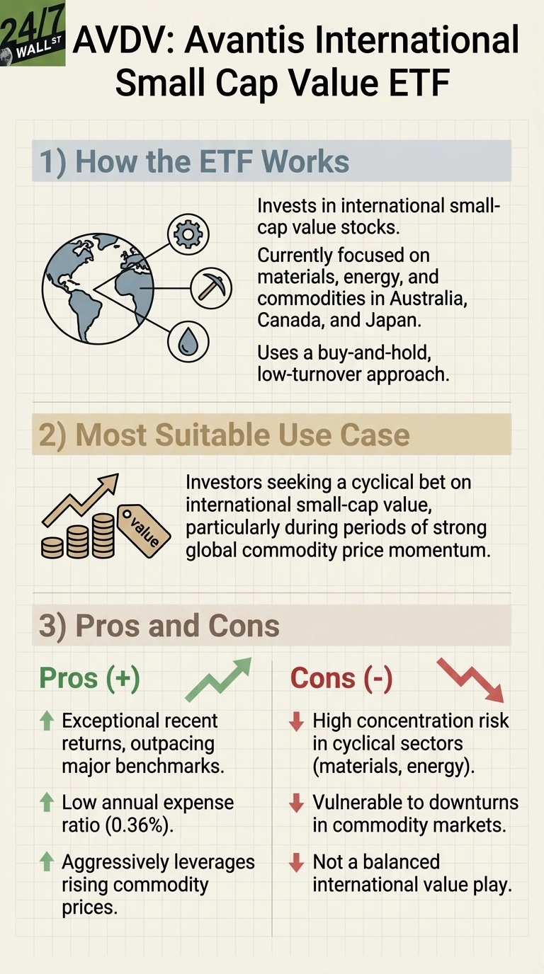 An infographic titled 'AVDV: Avantis International Small Cap Value ETF' details the ETF's functions, use cases, and pros and cons. Section 1, 'How the ETF Works,' explains its investment in international small-cap value stocks, focusing on materials, energy, and commodities in Australia, Canada, and Japan, using a buy-and-hold approach, with an illustration of a globe connected to a gear, pickaxe, and oil drop. Section 2, 'Most Suitable Use Case,' describes it as a cyclical bet on international small-cap value, especially during strong global commodity price momentum, illustrated by rising coin stacks and a 'value' tag. Section 3, 'Pros and Cons,' lists advantages like exceptional returns, a 0.36% low annual expense ratio, and leveraging commodity prices (with green upward arrows), and disadvantages like high concentration risk in cyclical sectors, vulnerability to commodity downturns, and not being a balanced international value play (with red downward arrows).