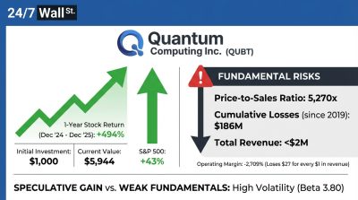 Quantum Computing Turned $1,000 Into Nearly $6,000 While Losing $27 on Every Dollar of Revenue