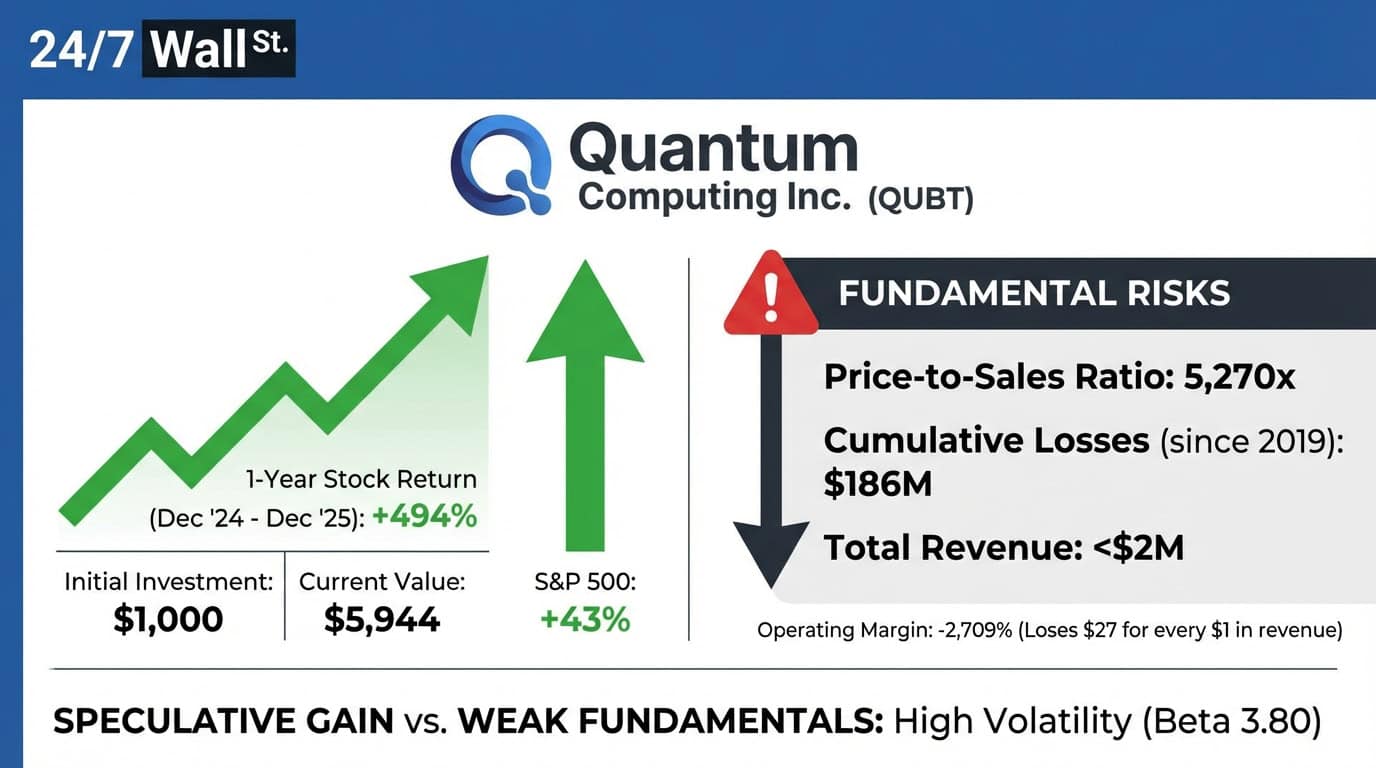 Quantum Computing Turned $1,000 Into Nearly $6,000 While Losing $27 on Every Dollar of Revenue