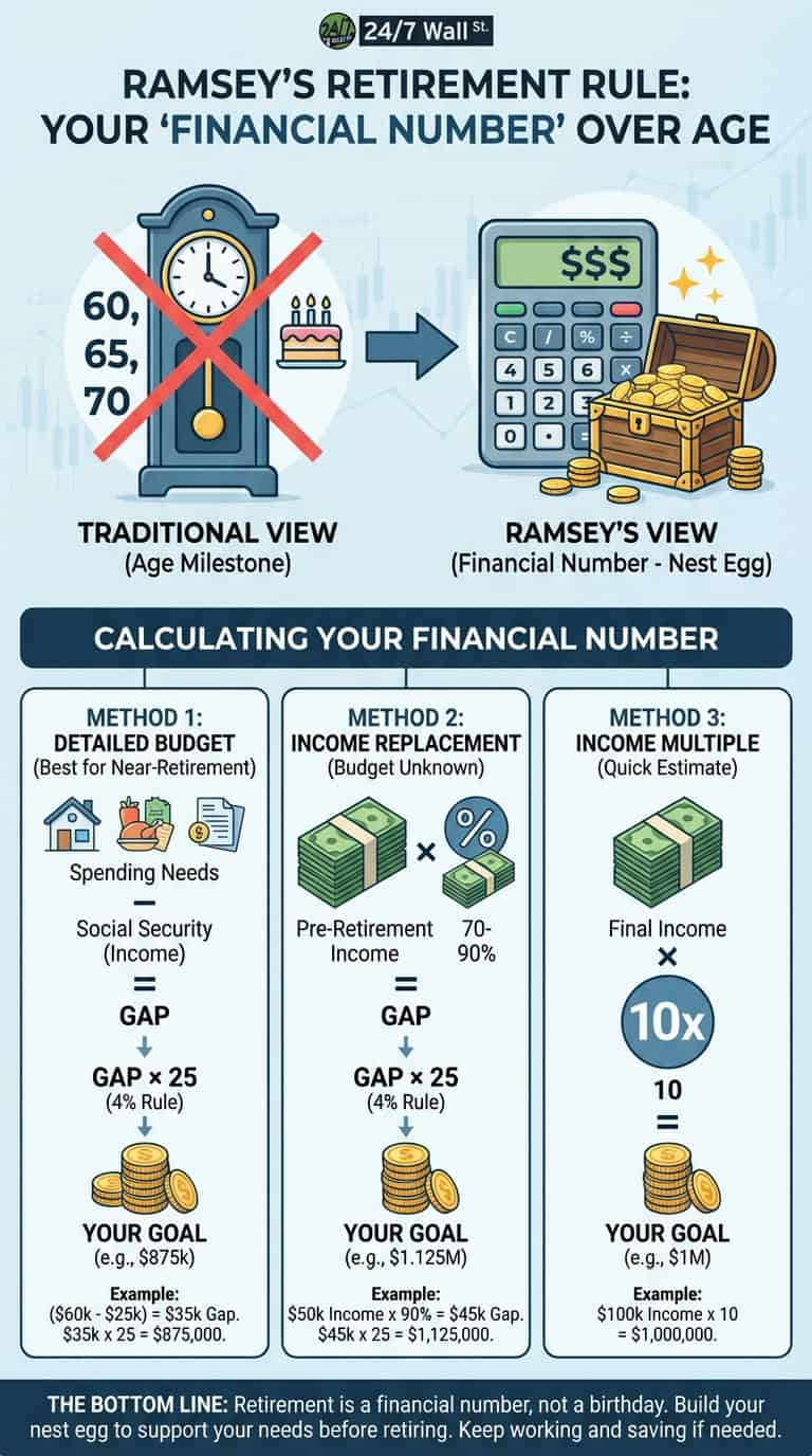 An infographic titled 'Ramsey's Retirement Rule: Your 'Financial Number' Over Age'. It shows a traditional clock and birthday cake (representing age) crossed out, replaced by a calculator showing '$$$' and a treasure chest of gold coins (representing a 'Financial Number - Nest Egg'). Below, three methods are detailed for calculating this financial number: Method 1 (Detailed Budget), Method 2 (Income Replacement), and Method 3 (Income Multiple), each ending with a goal represented by stacked coins.