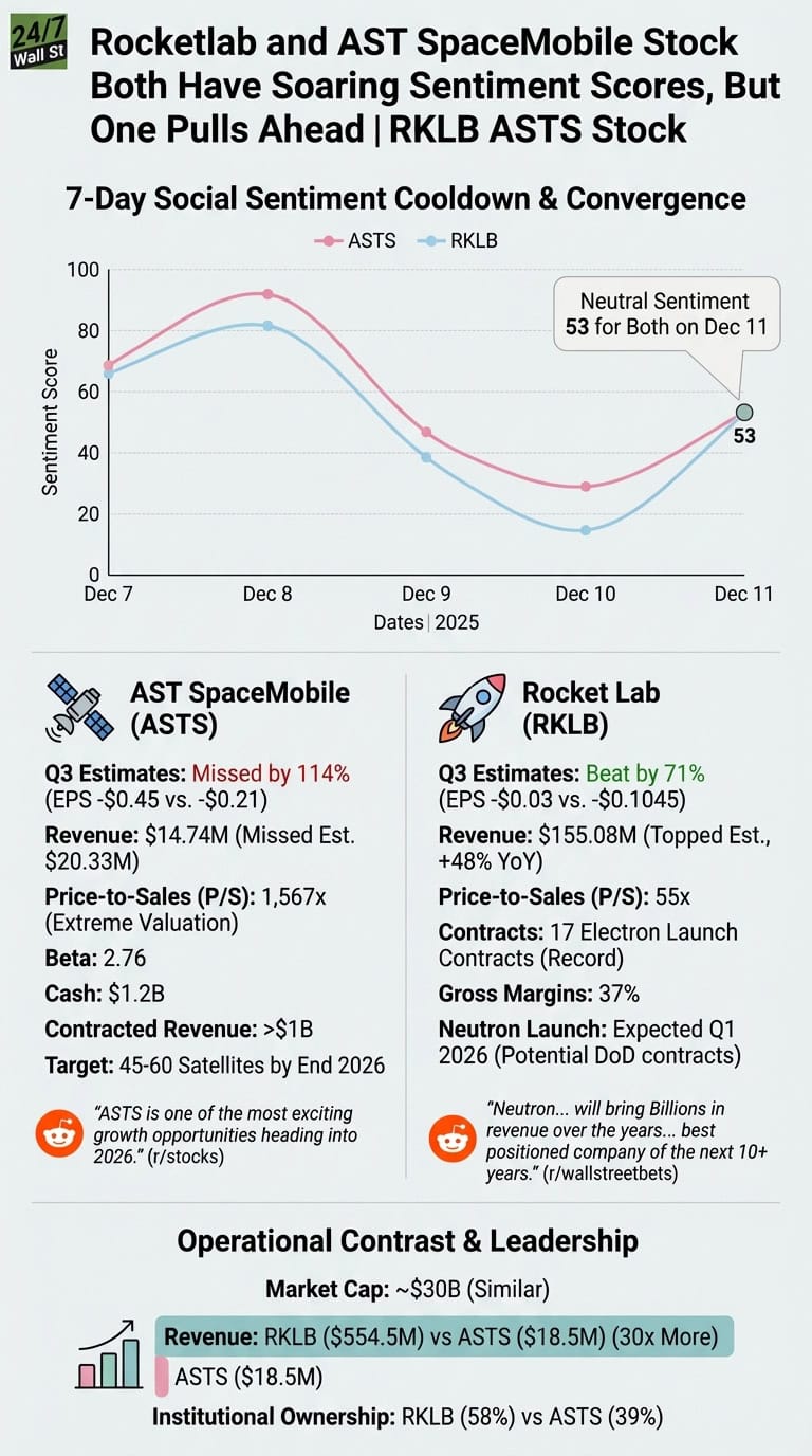 An infographic titled '7-Day Social Sentiment Cooldown &amp; Convergence' comparing AST SpaceMobile (ASTS) and Rocket Lab (RKLB) stock. The top section is a line graph showing sentiment scores (Y-axis, 0-100) over dates Dec 7-11 (X-axis). ASTS (pink line) peaks at approximately 90 on Dec 8, then drops to 53 on Dec 11. RKLB (light blue line) peaks at approximately 82 on Dec 8, then drops to 53 on Dec 11. An annotation indicates 'Neutral Sentiment 53 for Both on Dec 11'. The middle section provides detailed company data side-by-side: for ASTS (left), Q3 estimates missed by 114%, revenue $14.74M, Price-to-Sales 1,567x, Cash $1.2B, Contracted Revenue >$1B, a target of 45-60 Satellites by End 2026, and a Reddit quote. For RKLB (right), Q3 estimates beat by 71%, revenue $155.08M, Price-to-Sales 55x, 17 Electron Launch Contracts, Gross Margins 37%, Neutron Launch expected Q1 2026, and a Reddit quote. The bottom section, 'Operational Contrast &amp; Leadership', states Market Cap ~$30B (Similar), Revenue RKLB ($554.5M) vs ASTS ($18.5M) (30x More), and Institutional Ownership RKLB (58%) vs ASTS (39%).