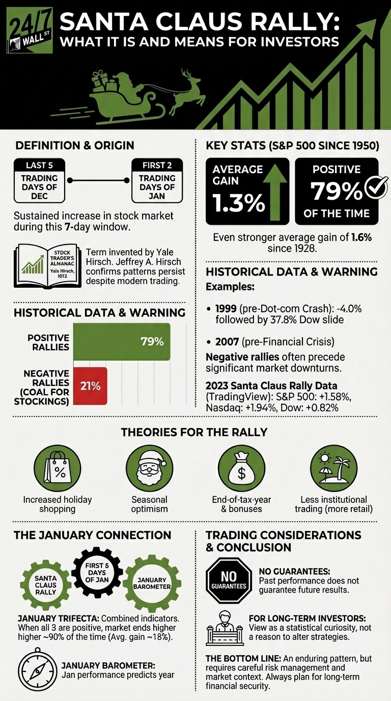 An infographic titled 'Santa Claus Rally: What It Is and Means for Investors' featuring a green stock market chart and a Santa sleigh with reindeer. It is divided into sections covering the rally's definition, key statistics for the S&amp;P 500, historical data and warnings, theories for the rally, the 'January Connection,' and trading considerations and conclusions for investors.
