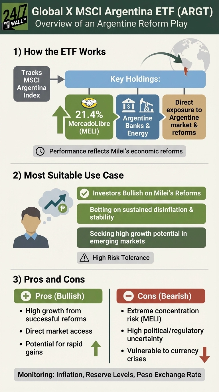 An infographic titled 'Global X MSCI Argentina ETF (ARGT): Overview of an Argentine Reform Play'. It's divided into three sections. Section 1, 'How the ETF Works,' explains it tracks the MSCI Argentina Index, with key holdings including 21.4% MercadoLibre (MELI), Argentine Banks &amp; Energy, and direct exposure to the Argentine market and reforms, noting performance reflects Milei's economic reforms. Section 2, 'Most Suitable Use Case,' depicts a person with a thought bubble showing an upward arrow and peso symbol, listing use cases: investors bullish on Milei's reforms, betting on disinflation and stability, seeking high growth in emerging markets, with a warning for high risk tolerance. Section 3, 'Pros and Cons,' presents a green 'Pros (Bullish)' box with points like high growth, direct market access, and potential for rapid gains (with an upward arrow), and a red 'Cons (Bearish)' box with extreme concentration risk (MELI), high political/regulatory uncertainty, and vulnerability to currency crises (with a downward arrow). The bottom notes 'Monitoring: Inflation, Reserve Levels, Peso Exchange Rate.'