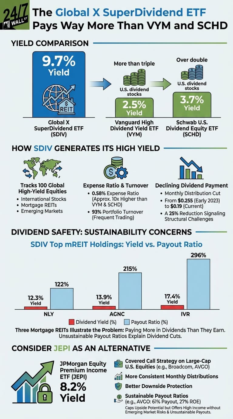 An infographic titled 'The Global X SuperDividend ETF Pays Way More Than VYM and SCHD'. The Yield Comparison section shows Global X SuperDividend ETF (SDIV) with a 9.7% yield, compared to Vanguard High Dividend Yield ETF (VYM) with 2.5% (more than triple for SDIV) and Schwab U.S. Dividend Equity ETF (SCHD) with 3.7% (over double for SDIV). The 'How SDIV Generates Its High Yield' section lists: it tracks 100 global high-yield equities (international stocks, mortgage REITs, emerging markets); has a 0.58% expense ratio (approx. 10x higher than VYM &amp; SCHD) and 93% portfolio turnover; and shows declining dividend payments, with a monthly distribution cut from $0.255 (Early 2023) to $0.19 (Current), a 25% reduction signaling structural challenges. The 'Dividend Safety: Sustainability Concerns' section displays a bar chart for SDIV's top mREIT holdings, NLY, AGNC, and IVR, comparing their Dividend Yield (%) (red bars) vs. Payout Ratio (%) (light blue bars). NLY has a 12.3% yield and 122% payout ratio. AGNC has a 13.9% yield and 215% payout ratio. IVR has a 17.4% yield and 296% payout ratio. Text below states: 'Three Mortgage REITs Illustrate the Problem: Paying More in Dividends Than They Earn. Unsustainable Payout Ratios Explain Dividend Cuts.' The 'Consider JEPI As An Alternative' section highlights JPMorgan Equity Premium Income ETF (JEPI) with an 8.2% yield. Its features include a Covered Call Strategy on Large-Cap U.S. Equities (e.g., Broadcom, AVGO), More Consistent Monthly Distributions, Better Downside Protection, and Sustainable Payout Ratios (e.g., AVGO: 61% Payout, 27% ROE). Text notes JEPI 'Caps Upside Potential but Offers High Income without Emerging Market Risks &amp; Unsustainable Payouts.'