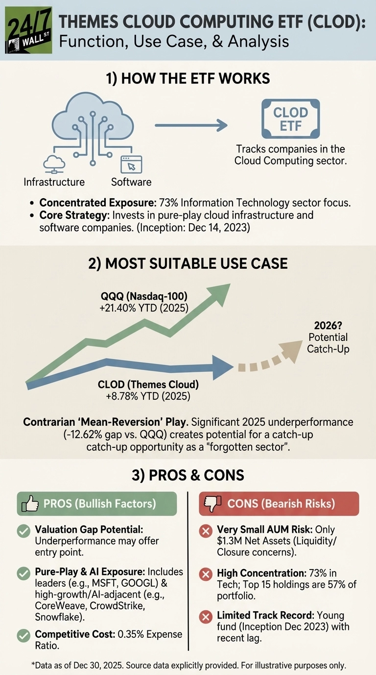 An infographic titled 'Themes Cloud Computing ETF (CLOD): Function, Use Case, &amp; Analysis'. Section 1, 'HOW THE ETF WORKS,' shows a diagram of cloud infrastructure and software flowing into the CLOD ETF, which tracks cloud companies. It highlights 73% IT exposure and a Dec 14, 2023 inception. Section 2, 'MOST SUITABLE USE CASE,' features a line graph comparing QQQ (Nasdaq-100) at +21.40% YTD (2025) and CLOD (Themes Cloud) at +8.78% YTD (2025), with a '2026? Potential Catch-Up' indicator for CLOD, positioning it as a contrarian mean-reversion play. Section 3, 'PROS &amp; CONS,' lists bullish factors like valuation gap potential, pure-play AI exposure (e.g., MSFT, GOOGL), and a 0.35% expense ratio, alongside bearish risks such as very small AUM ($1.3M), high concentration (73% in Tech), and a limited track record. Data is as of Dec 30, 2025.