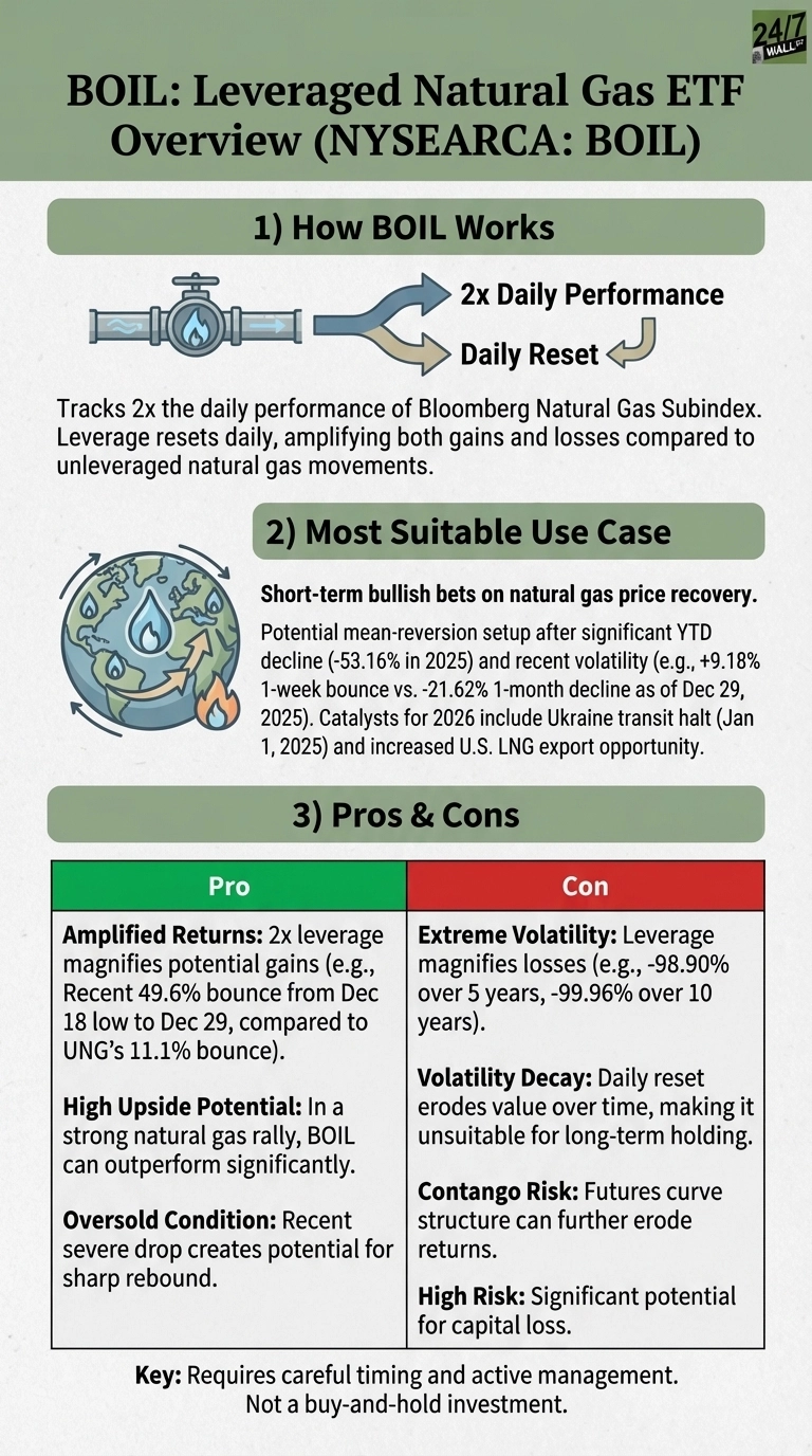 An infographic titled 'BOIL: Leveraged Natural Gas ETF Overview (NYSEARCA: BOIL)' provides details about the ETF. Section 1, 'How BOIL Works,' illustrates a natural gas pipe splitting into '2x Daily Performance' and a 'Daily Reset' loop, with text explaining it tracks 2x daily performance with daily resets. Section 2, 'Most Suitable Use Case,' shows the Earth with a gas flame and arrows, stating it's for short-term bullish bets on natural gas price recovery, detailing YTD decline, recent volatility, and 2026 catalysts. Section 3, 'Pros &amp; Cons,' is presented in two columns: 'Pro' in a green box lists 'Amplified Returns,' 'High Upside Potential,' and 'Oversold Condition.' 'Con' in a red box lists 'Extreme Volatility,' 'Volatility Decay,' 'Contango Risk,' and 'High Risk.' A key at the bottom states it requires careful timing and active management and is not a buy-and-hold investment.