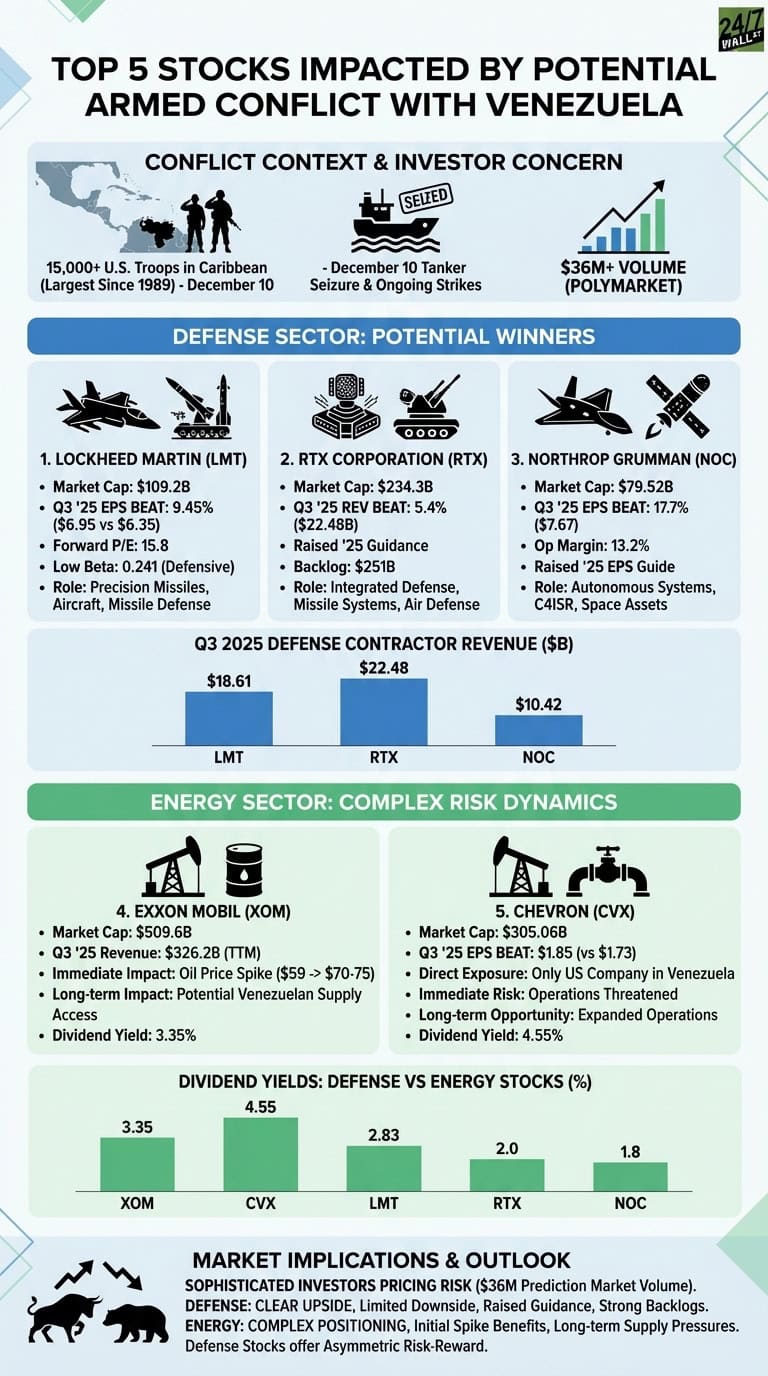 An infographic titled 'TOP 5 STOCKS IMPACTED BY POTENTIAL ARMED CONFLICT WITH VENEZUELA'. It is divided into several sections. The 'Conflict Context &amp; Investor Concern' section shows three icons: US troops in the Caribbean (15,000+), a seized tanker (December 10), and a bar chart indicating $36M+ volume on Polymarket. The 'Defense Sector: Potential Winners' section lists three companies: Lockheed Martin (LMT), RTX Corporation (RTX), and Northrop Grumman (NOC), detailing their market caps, Q3 '25 EPS/Revenue beats, and strategic roles. Below this, a blue bar chart, 'Q3 2025 Defense Contractor Revenue ($B)', presents LMT at $18.61B, RTX at $22.48B, and NOC at $10.42B. The 'Energy Sector: Complex Risk Dynamics' section lists two companies: Exxon Mobil (XOM) and Chevron (CVX), with their market caps, Q3 '25 revenue/EPS, immediate and long-term impacts, and dividend yields. Following this, a green bar chart, 'Dividend Yields: Defense vs Energy Stocks (%)', displays XOM at 3.35%, CVX at 4.55%, LMT at 2.83%, RTX at 2.0%, and NOC at 1.8%. The final section, 'Market Implications &amp; Outlook', provides a summary for Defense (clear upside, strong backlogs) and Energy (complex positioning, supply pressures) stocks, noting defense stocks offer asymmetric risk-reward. The infographic uses a clean layout with blue and green accent colors against a white background.