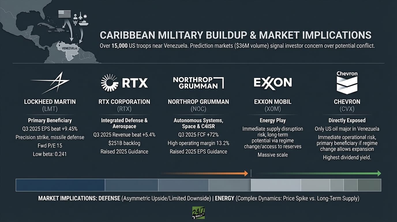 Top 5 Stocks Impacted by Potential Armed Conflict With Venezuela