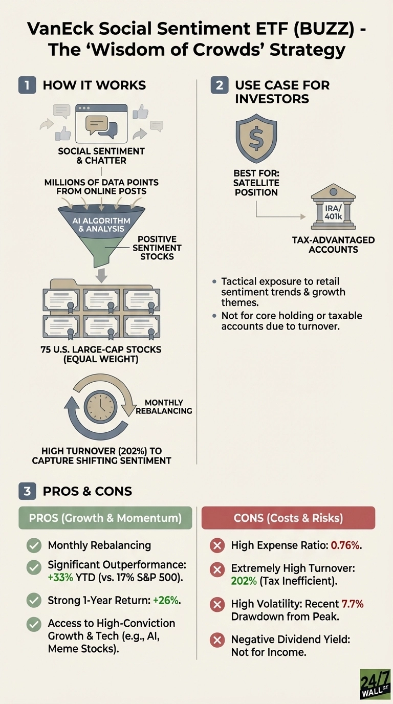 An infographic titled 'VanEck Social Sentiment ETF (BUZZ) - The 'Wisdom of Crowds' Strategy' divided into three sections. Section 1, 'How It Works,' illustrates the process from social sentiment analysis and millions of online posts, through an AI algorithm, to selecting 75 equally weighted U.S. large-cap stocks with monthly rebalancing and 202% turnover. Section 2, 'Use Case for Investors,' recommends BUZZ for satellite positions in tax-advantaged accounts like IRA/401k for tactical exposure, noting it's not suitable for core holdings or taxable accounts due to high turnover. Section 3, 'Pros &amp; Cons,' lists benefits in green, such as monthly rebalancing, +33% YTD outperformance (vs. 17% S&amp;P 500), +26% 1-year return, and access to high-conviction growth &amp; tech. Drawbacks are listed in red, including a 0.76% high expense ratio, 202% extremely high turnover (tax inefficient), high volatility with a recent 7.7% drawdown from peak, and a negative dividend yield, making it not for income.