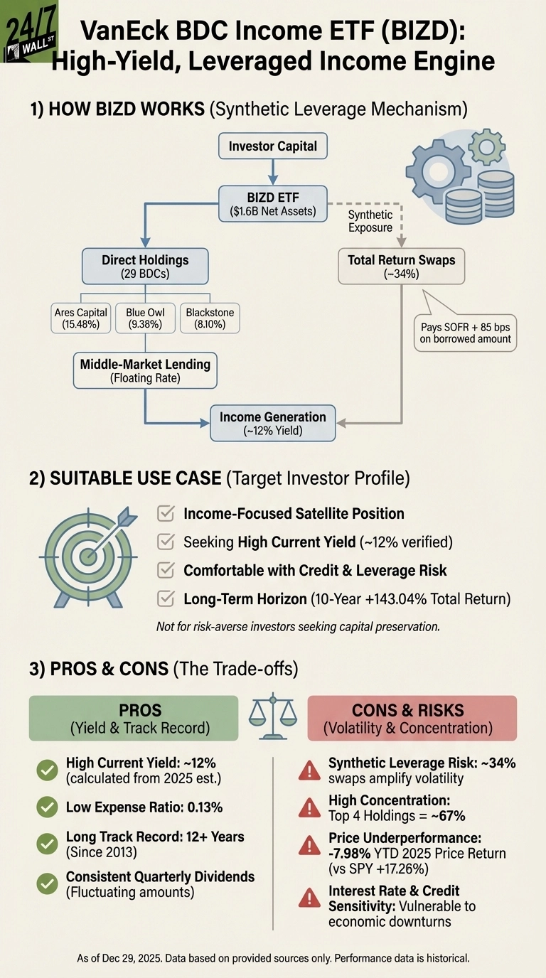 An infographic titled 'VanEck BDC Income ETF (BIZD): High-Yield, Leveraged Income Engine'. It is structured into three sections. Section 1, 'HOW BIZD WORKS', presents a flowchart showing Investor Capital flowing to the BIZD ETF, which then diversifies into Direct Holdings (29 BDCs, with top holdings like Ares Capital, Blue Owl, and Blackstone) and Synthetic Exposure via Total Return Swaps (~34%). Both paths contribute to Middle-Market Lending, leading to Income Generation (~12% Yield). Section 2, 'SUITABLE USE CASE', lists criteria for target investors with checkmarks: Income-Focused Satellite Position, Seeking High Current Yield (~12%), Comfortable with Credit &amp; Leverage Risk, and Long-Term Horizon (10-Year +143.04% Total Return). Section 3, 'PROS &amp; CONS', is a comparison. The green 'PROS' section highlights a ~12% current yield, 0.13% expense ratio, 12+ year track record, and consistent quarterly dividends. The red 'CONS &amp; RISKS' section warns of ~34% synthetic leverage risk, high concentration (top 4 holdings = ~67%), -7.98% YTD 2025 price underperformance, and interest rate and credit sensitivity. The data is as of Dec 29, 2025.