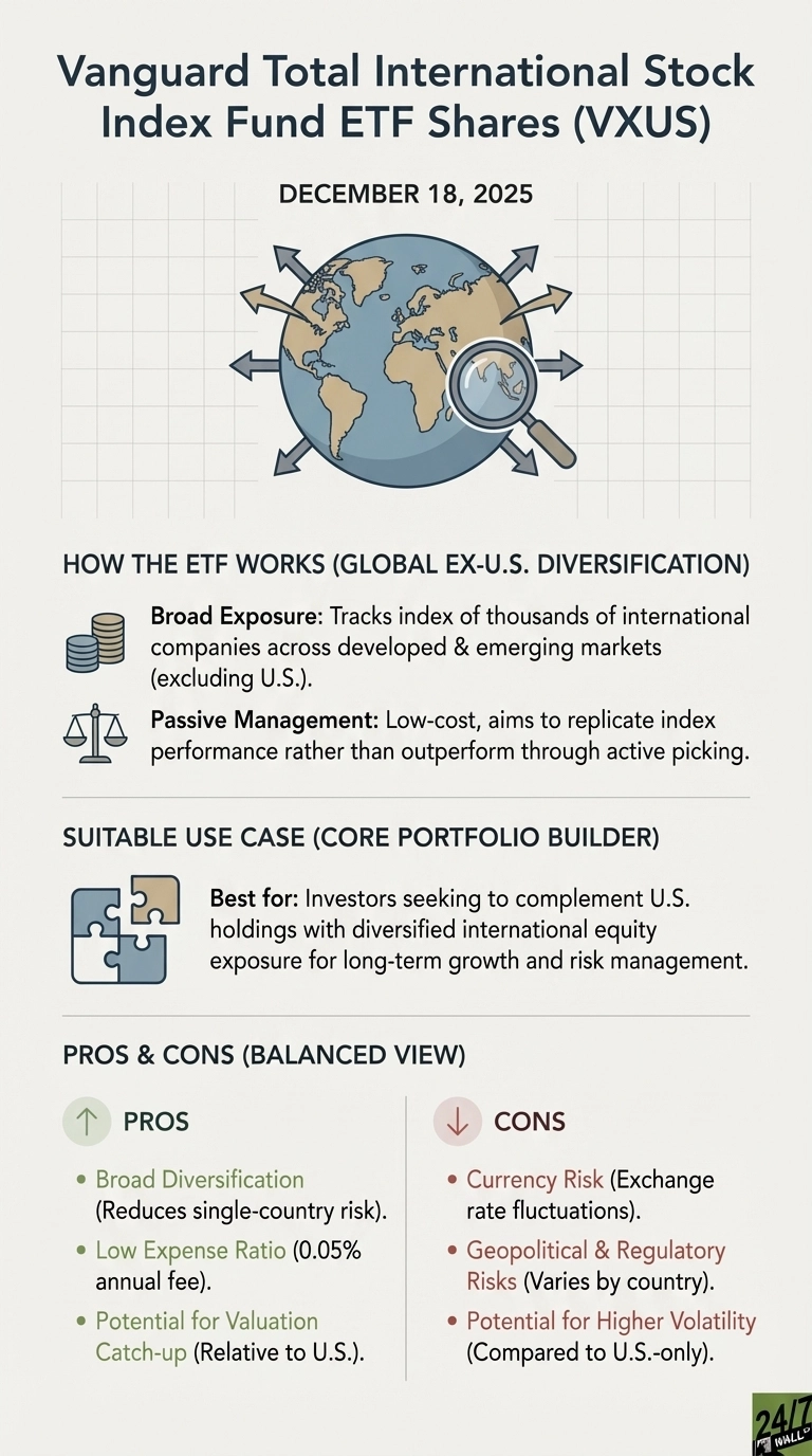 An infographic titled 'Vanguard Total International Stock Index Fund ETF Shares (VXUS)' dated December 18, 2025. The top section features a stylized globe with arrows indicating diversification and a magnifying glass, against a grid. Below, a section titled 'HOW THE ETF WORKS (GLOBAL EX-U.S. DIVERSIFICATION)' describes Broad Exposure with a coin icon and Passive Management with a balance scales icon. The 'SUITABLE USE CASE (CORE PORTFOLIO BUILDER)' section, represented by puzzle pieces, explains its purpose. The 'PROS &amp; CONS (BALANCED VIEW)' section lists three Pros with a green up arrow (Broad Diversification, Low Expense Ratio, Potential for Valuation Catch-up) and three Cons with a red down arrow (Currency Risk, Geopolitical &amp; Regulatory Risks, Potential for Higher Volatility).