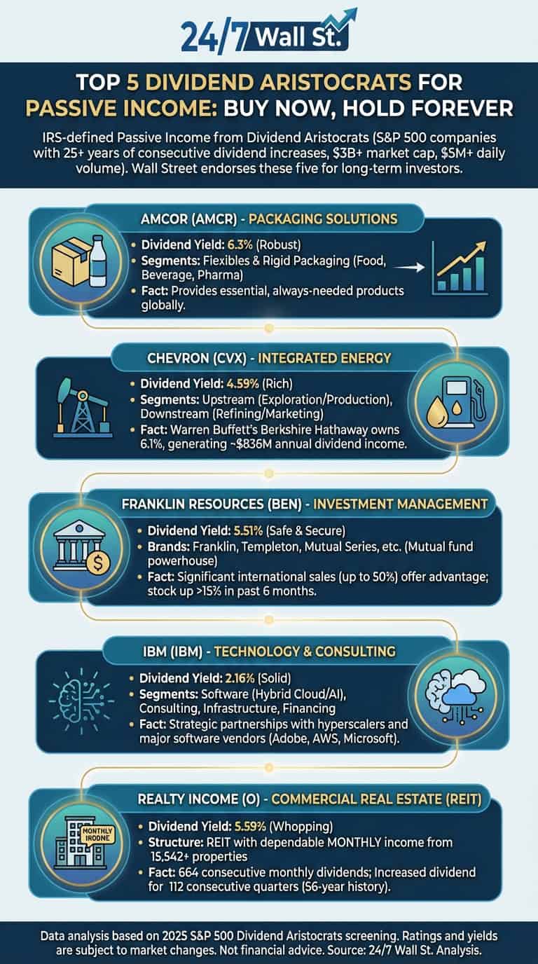 An infographic titled 'Top 5 Dividend Aristocrats for Passive Income: Buy Now, Hold Forever' displays five company profiles: Amcor (AMCR), Chevron (CVX), Franklin Resources (BEN), IBM (IBM), and Realty Income (O). Each profile includes a relevant icon, dividend yield, business segments, and a key fact, such as Chevron being a Warren Buffett holding.
