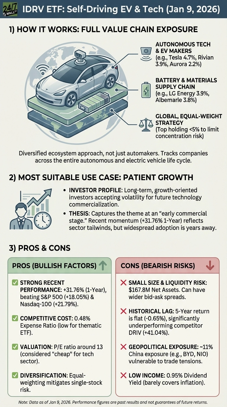 An infographic titled 'IDRV ETF: Self-Driving EV &amp; Tech (Jan 9, 2026)'. It is divided into three main sections. Section 1, 'HOW IT WORKS: FULL VALUE CHAIN EXPOSURE', features an illustration of a self-driving car on a global map, with callouts to 'AUTONOMOUS TECH &amp; EV MAKERS' (e.g., Tesla, Rivian, Aurora), 'BATTERY &amp; MATERIALS SUPPLY CHAIN' (e.g., LG Energy, Albemarle), and 'GLOBAL, EQUAL-WEIGHT STRATEGY' (top holding <5% to limit concentration risk). Descriptive text states it's a diversified ecosystem approach across the entire autonomous and electric vehicle life cycle. Section 2, 'MOST SUITABLE USE CASE: PATIENT GROWTH', shows icons of a person, a rising bar chart, and a clock, with bullet points describing an 'INVESTOR PROFILE' as long-term, growth-oriented investors accepting volatility, and a 'THESIS' capturing an early commercial stage with recent momentum (+31.76% 1-Year) but years away from widespread adoption. Section 3, 'PROS &amp; CONS', is presented in two boxes. The green 'PROS (BULLISH FACTORS)' box lists: Strong Recent Performance (+31.76% 1-Year, beating S&amp;P 500 and Nasdaq-100), Competitive Cost (0.48% Expense Ratio), Valuation (P/E ratio around 13), and Diversification (Equal-weighting). The red 'CONS (BEARISH RISKS)' box lists: Small Size &amp; Liquidity Risk ($167.8M Net Assets), Historical Lag (5-Year return -0.65%, underperforming competitor DRIV), Geopolitical Exposure (~11% China exposure), and Low Income (0.95% Dividend Yield). A note at the bottom specifies data as of Jan 9, 2026, and clarifies that performance figures are past results and not guarantees of future returns.