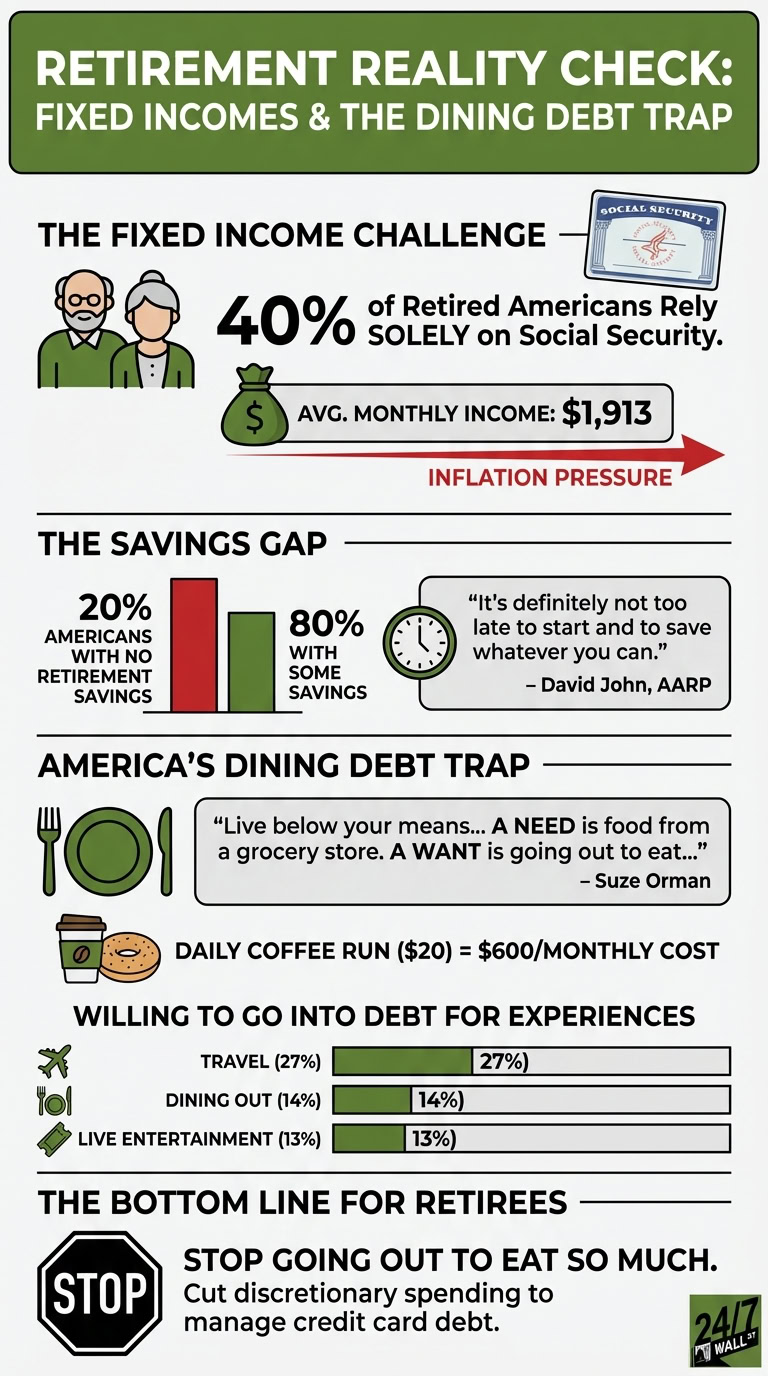 An infographic showing statistics about retired Americans' fixed incomes and the risks of discretionary spending. It illustrates that many rely on low Social Security income, lack savings, and go into debt for dining out and experiences like a $600 monthly coffee habit.